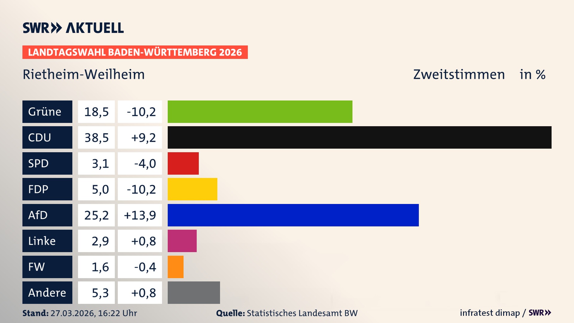 Landtagswahl 2026 Endergebnis Zweitstimme für Rietheim-Weilheim. In Rietheim-Weilheim erzielen die Grünen 18,5 Prozent der gültigen Zweitstimmen. Die CDU landet bei 38,5 Prozent. Die SPD erreicht 3,1 Prozent. Die FDP kommt auf 5,0 Prozent. Die AfD landet bei 25,2 Prozent. Die Linke erreicht 2,9 Prozent. Die Freien Wähler kommen auf 1,6 Prozent.