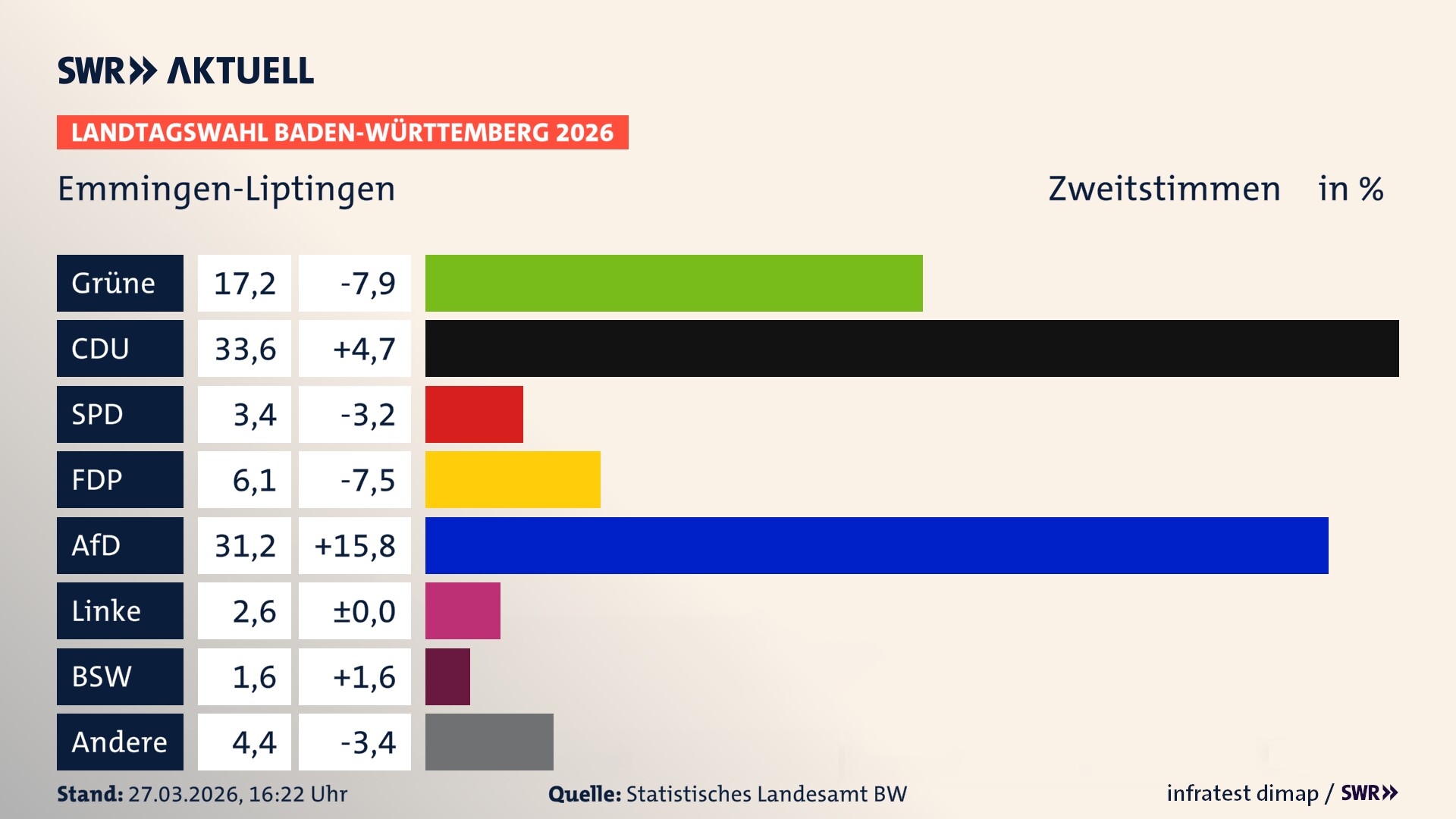 Landtagswahl 2026 Endergebnis Zweitstimme für Emmingen-Liptingen. In Emmingen-Liptingen erzielen die Grünen 17,2 Prozent der gültigen Zweitstimmen. Die CDU landet bei 33,6 Prozent. Die SPD erreicht 3,4 Prozent. Die FDP kommt auf 6,1 Prozent. Die AfD landet bei 31,2 Prozent. Die Linke erreicht 2,6 Prozent. Das 2021 nicht angetretener BSW bekommt 1,6 Prozent.
