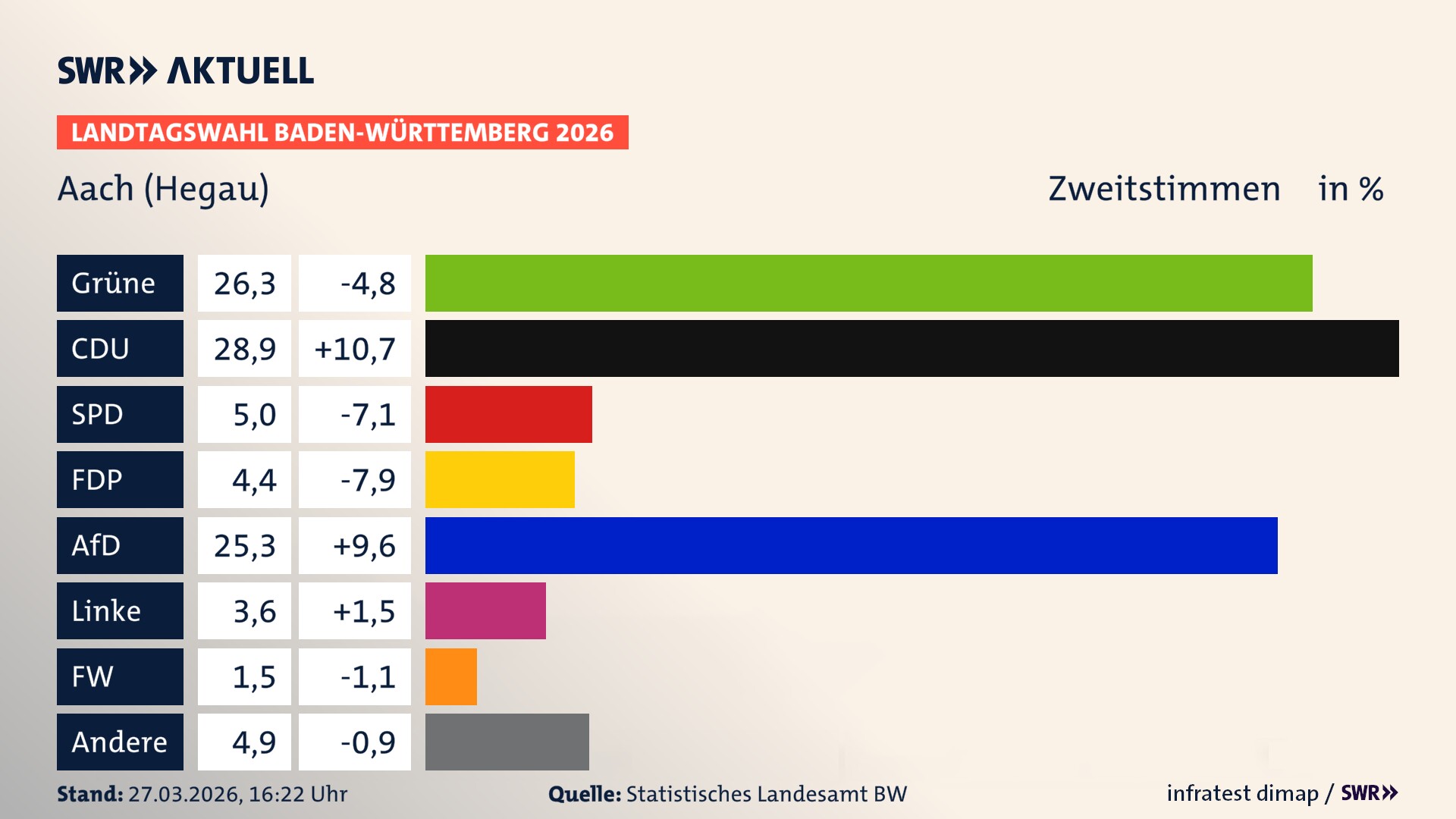 Landtagswahl 2026 Endergebnis Zweitstimme für Aach (Hegau). In Aach, Stadt erzielen die Grünen 26,3 Prozent der gültigen Zweitstimmen. Die CDU landet bei 28,9 Prozent. Die SPD erreicht 5,0 Prozent. Die FDP kommt auf 4,4 Prozent. Die AfD landet bei 25,3 Prozent. Die Linke erreicht 3,6 Prozent. Die Freien Wähler kommen auf 1,5 Prozent.