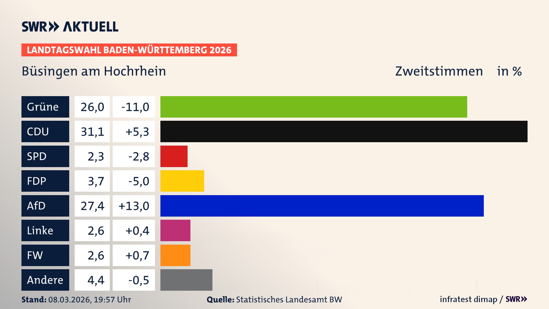 Landtagswahl 2026 Endergebnis Zweitstimme für Büsingen am Hochrhein. In Büsingen am Hochrhein erzielen die Grünen 26,0 Prozent der gültigen Zweitstimmen. Die CDU landet bei 31,1 Prozent. Die SPD erreicht 2,3 Prozent. Die FDP kommt auf 3,7 Prozent. Die AfD landet bei 27,4 Prozent. Die Linke erreicht 2,6 Prozent. Die Freien Wähler kommen auf 2,6 Prozent.