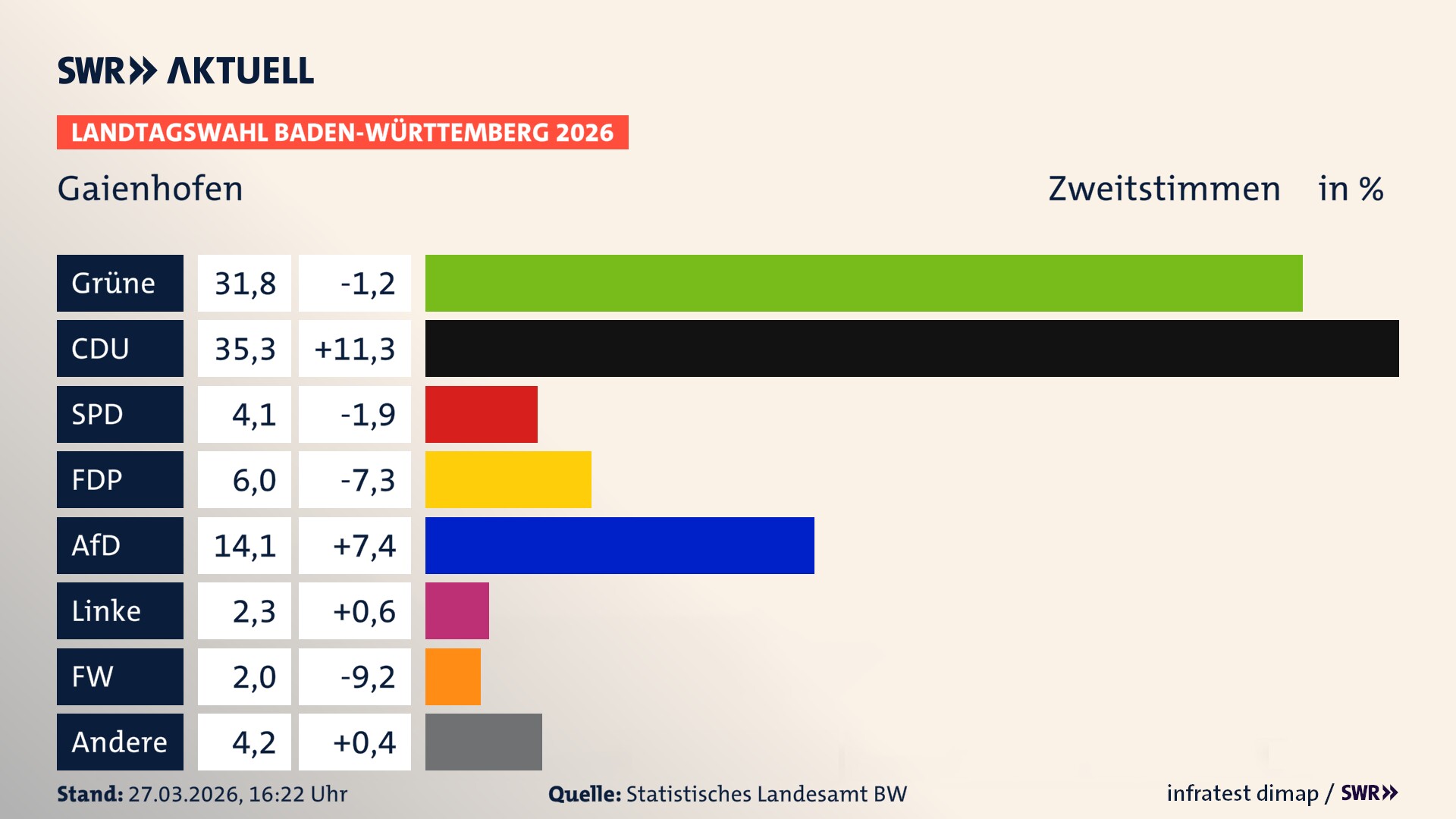 Landtagswahl 2026 Endergebnis Zweitstimme für Gaienhofen. In Gaienhofen erzielen die Grünen 31,8 Prozent der gültigen Zweitstimmen. Die CDU landet bei 35,3 Prozent. Die SPD erreicht 4,1 Prozent. Die FDP kommt auf 6,0 Prozent. Die AfD landet bei 14,1 Prozent. Die Linke erreicht 2,3 Prozent. Die Freien Wähler kommen auf 2,0 Prozent.