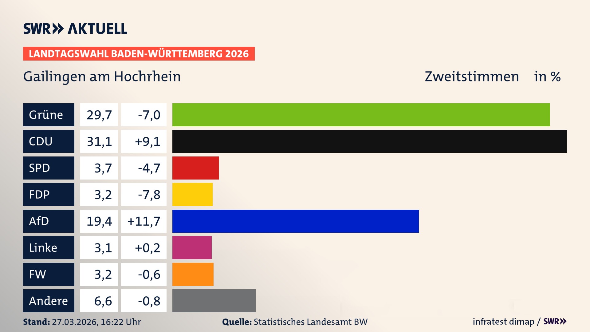 Landtagswahl 2026 Endergebnis Zweitstimme für Gailingen am Hochrhein. In Gailingen am Hochrhein erzielen die Grünen 29,7 Prozent der gültigen Zweitstimmen. Die CDU landet bei 31,1 Prozent. Die SPD erreicht 3,7 Prozent. Die FDP kommt auf 3,2 Prozent. Die AfD landet bei 19,4 Prozent. Die Linke erreicht 3,1 Prozent. Die Freien Wähler kommen auf 3,2 Prozent.