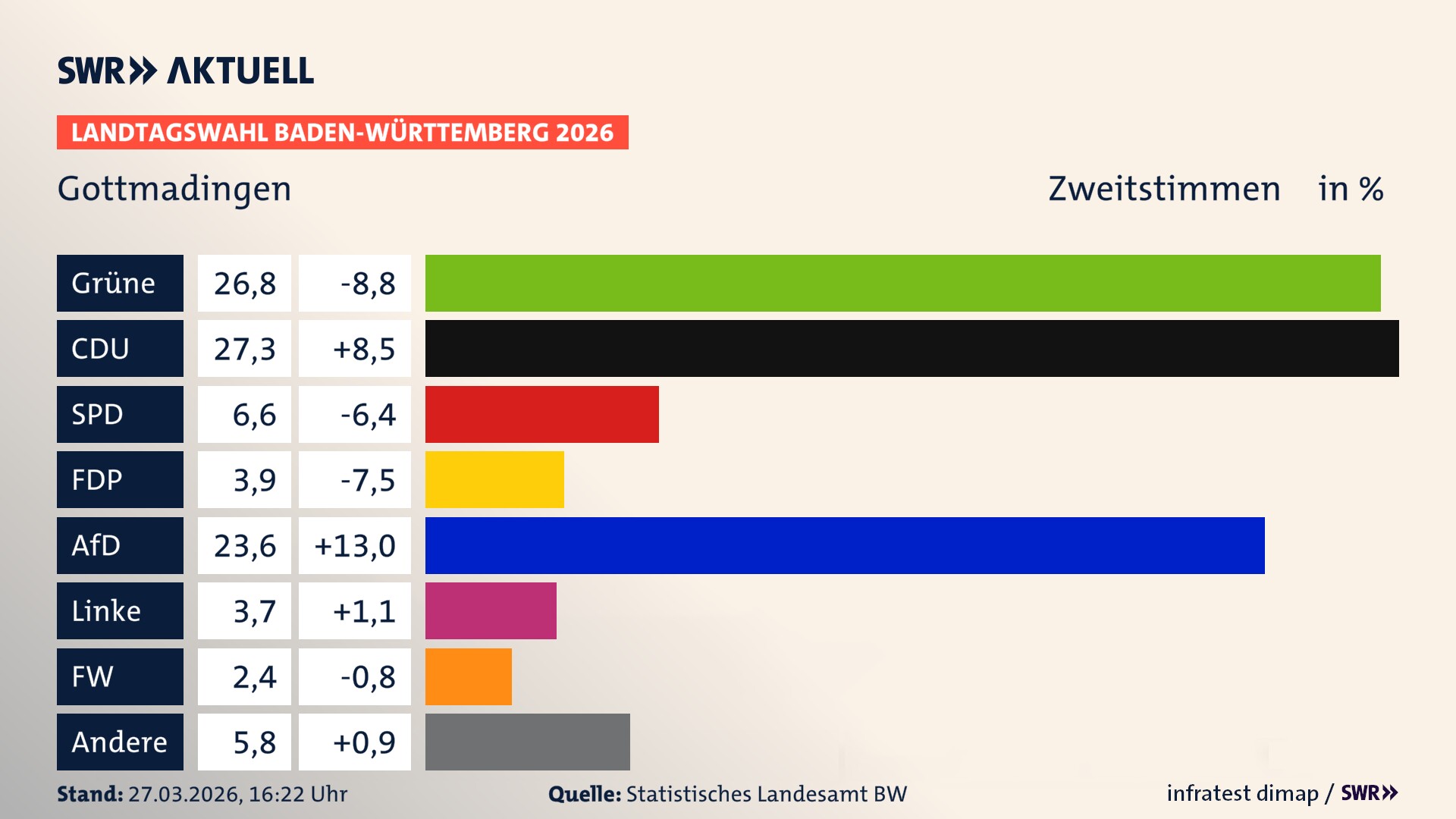 Landtagswahl 2026 Endergebnis Zweitstimme für Gottmadingen. In Gottmadingen erzielen die Grünen 26,8 Prozent der gültigen Zweitstimmen. Die CDU landet bei 27,3 Prozent. Die SPD erreicht 6,6 Prozent. Die FDP kommt auf 3,9 Prozent. Die AfD landet bei 23,6 Prozent. Die Linke erreicht 3,7 Prozent. Die Freien Wähler kommen auf 2,4 Prozent.