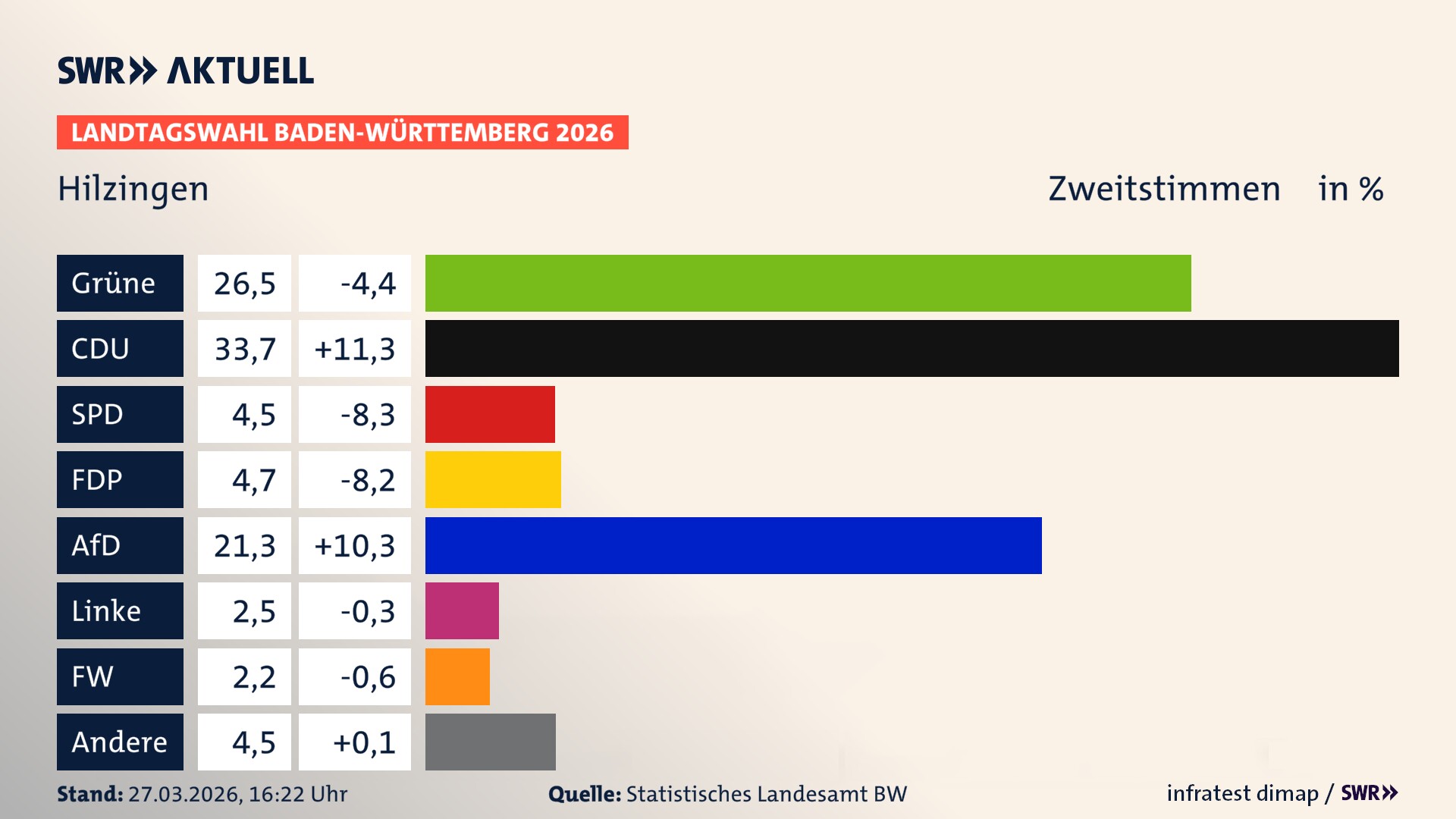 Landtagswahl 2026 Endergebnis Zweitstimme für Hilzingen. In Hilzingen erzielen die Grünen 26,5 Prozent der gültigen Zweitstimmen. Die CDU landet bei 33,7 Prozent. Die SPD erreicht 4,5 Prozent. Die FDP kommt auf 4,7 Prozent. Die AfD landet bei 21,3 Prozent. Die Linke erreicht 2,5 Prozent. Die Freien Wähler kommen auf 2,2 Prozent.