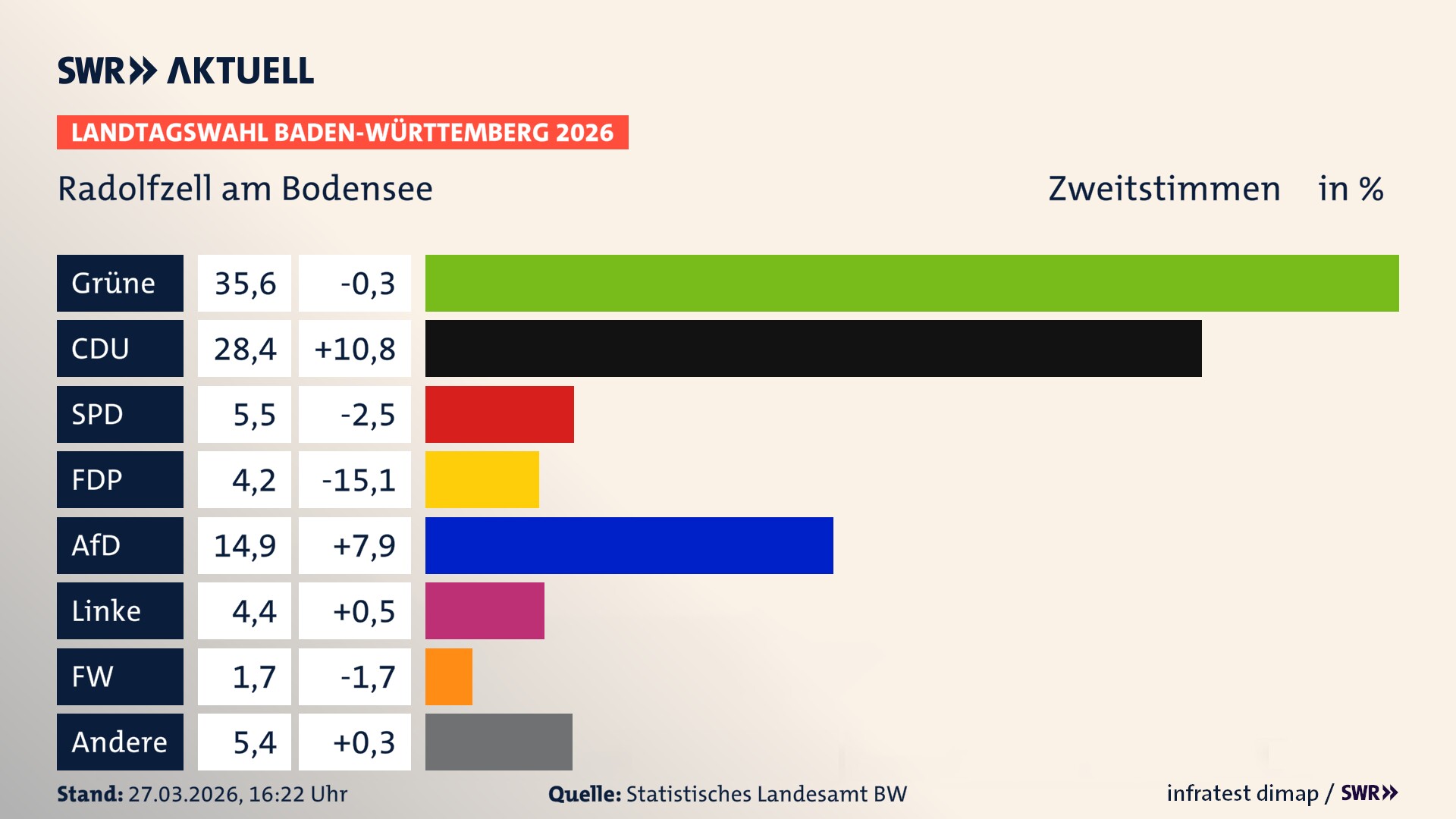 Landtagswahl 2026 Endergebnis Zweitstimme für Radolfzell am Bodensee. In Radolfzell am Bodensee, Stadt erzielen die Grünen 35,6 Prozent der gültigen Zweitstimmen. Die CDU landet bei 28,4 Prozent. Die SPD erreicht 5,5 Prozent. Die FDP kommt auf 4,2 Prozent. Die AfD landet bei 14,9 Prozent. Die Linke erreicht 4,4 Prozent. Die Freien Wähler kommen auf 1,7 Prozent.