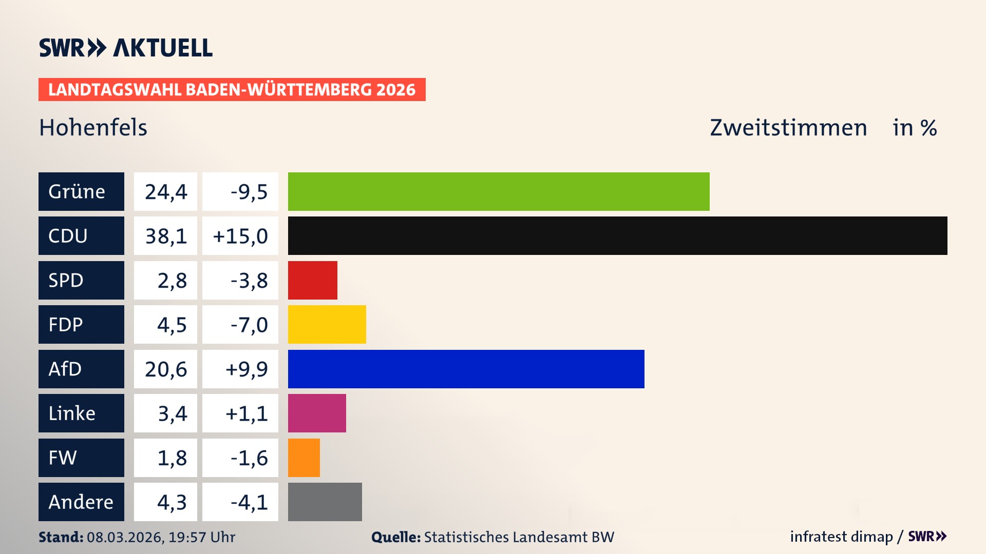 Landtagswahl 2026 Endergebnis Zweitstimme für Hohenfels. In Hohenfels erzielen die Grünen 24,4 Prozent der gültigen Zweitstimmen. Die CDU landet bei 38,1 Prozent. Die SPD erreicht 2,8 Prozent. Die FDP kommt auf 4,5 Prozent. Die AfD landet bei 20,6 Prozent. Die Linke erreicht 3,4 Prozent. Die Freien Wähler kommen auf 1,8 Prozent.
