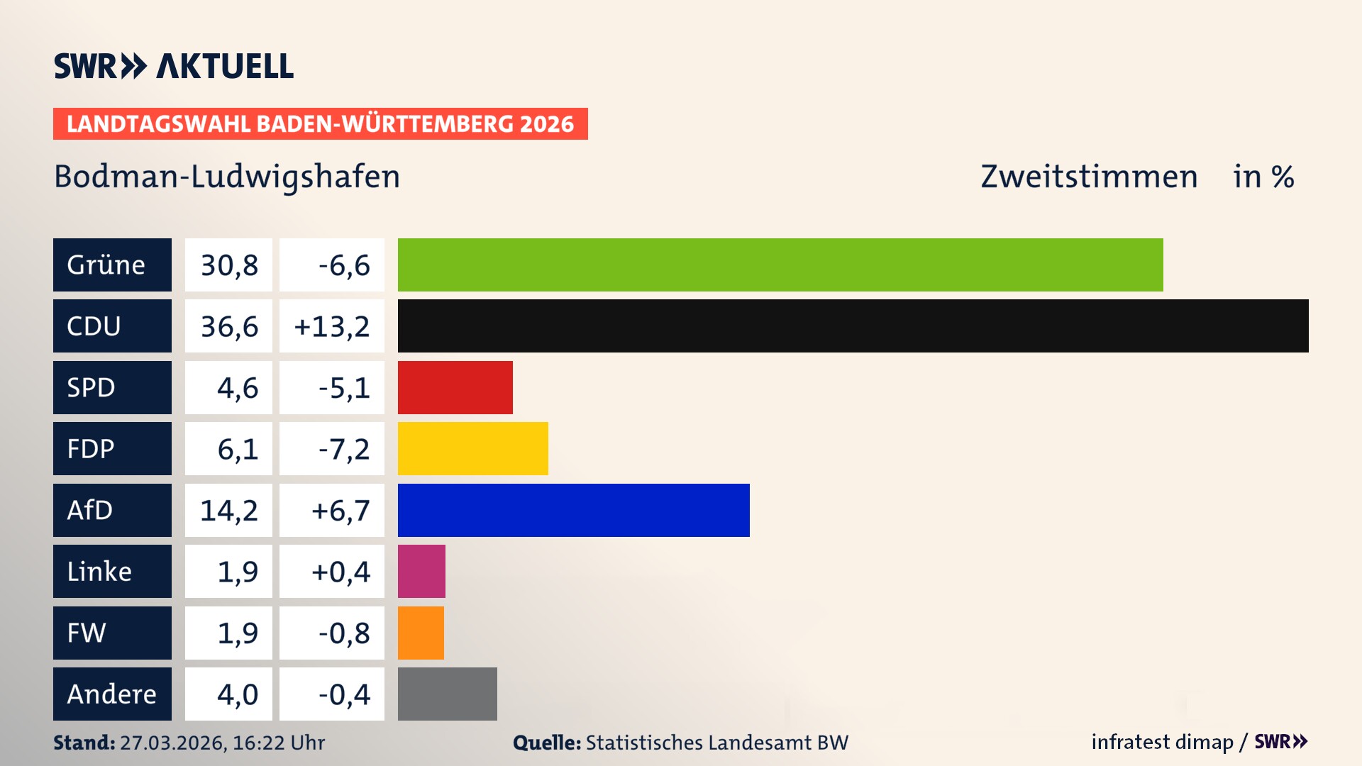 Landtagswahl 2026 Endergebnis Zweitstimme für Bodman-Ludwigshafen. In Bodman-Ludwigshafen erzielen die Grünen 30,8 Prozent der gültigen Zweitstimmen. Die CDU landet bei 36,6 Prozent. Die SPD erreicht 4,6 Prozent. Die FDP kommt auf 6,1 Prozent. Die AfD landet bei 14,2 Prozent. Die Linke erreicht 1,9 Prozent. Die Freien Wähler kommen auf 1,9 Prozent.
