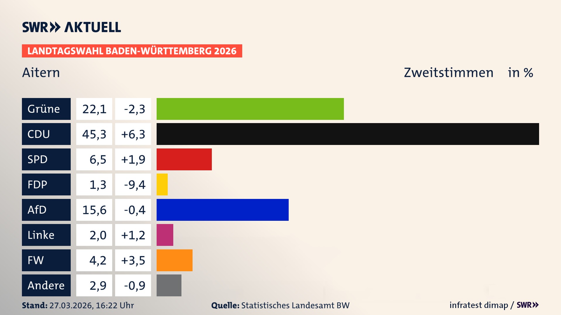 Landtagswahl 2026 Endergebnis Zweitstimme für Aitern. In Aitern erzielen die Grünen 22,1 Prozent der gültigen Zweitstimmen. Die CDU landet bei 45,3 Prozent. Die SPD erreicht 6,5 Prozent. Die FDP kommt auf 1,3 Prozent. Die AfD landet bei 15,6 Prozent. Die Linke erreicht 2,0 Prozent. Die Freien Wähler kommen auf 4,2 Prozent.