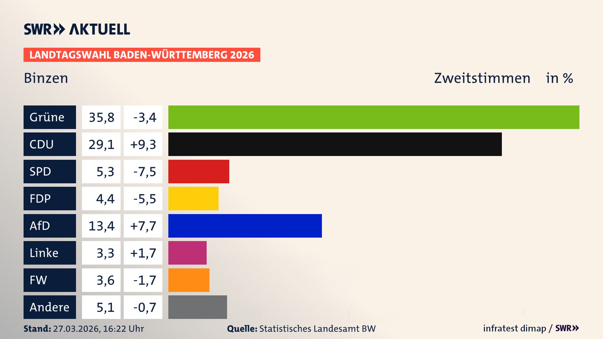 Landtagswahl 2026 Endergebnis Zweitstimme für Binzen. In Binzen erzielen die Grünen 35,8 Prozent der gültigen Zweitstimmen. Die CDU landet bei 29,1 Prozent. Die SPD erreicht 5,3 Prozent. Die FDP kommt auf 4,4 Prozent. Die AfD landet bei 13,4 Prozent. Die Linke erreicht 3,3 Prozent. Die Freien Wähler kommen auf 3,6 Prozent.