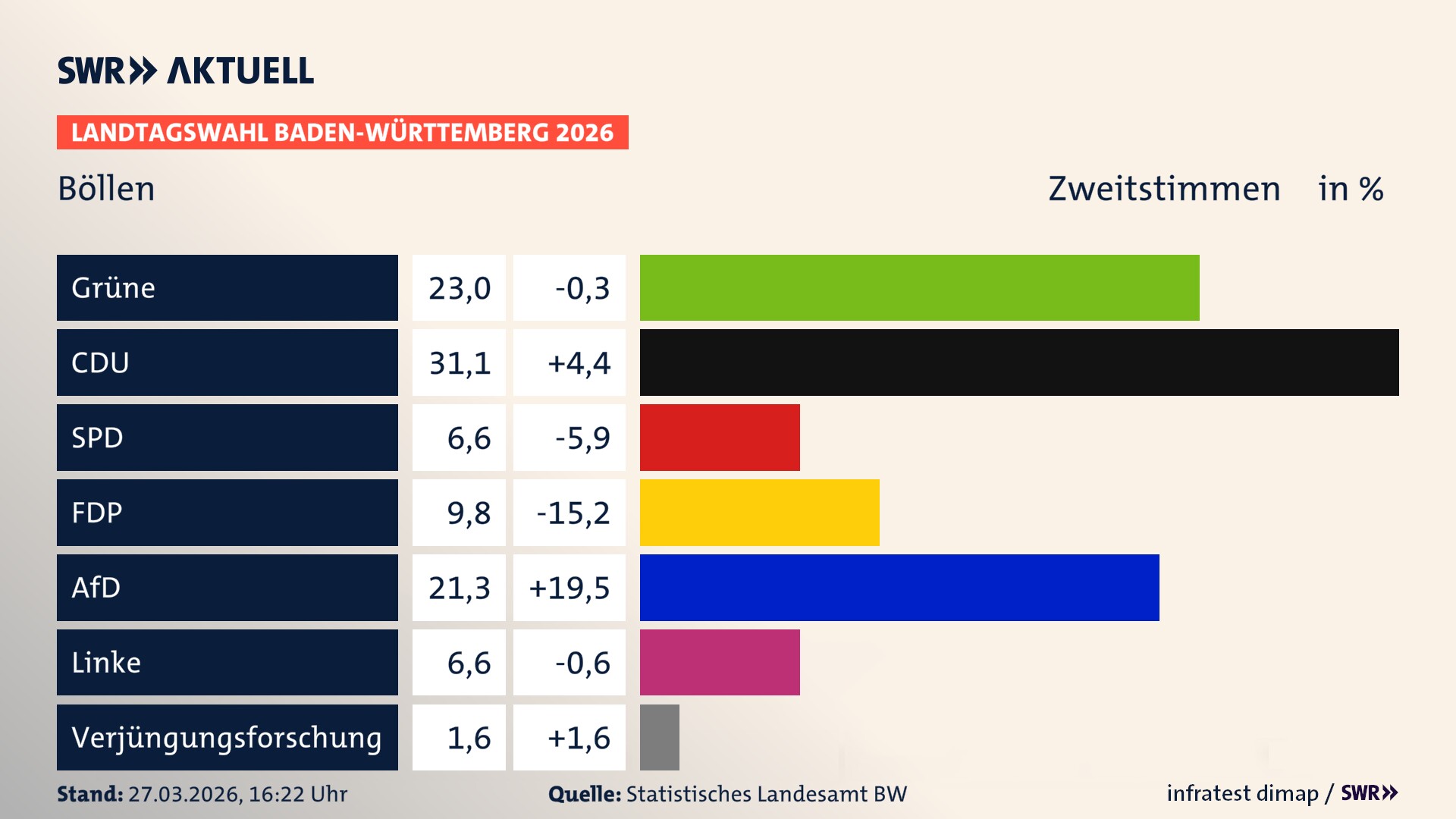 Landtagswahl 2026 Endergebnis Zweitstimme für Böllen. In Böllen erzielen die Grünen 23,0 Prozent der gültigen Zweitstimmen. Die CDU landet bei 31,1 Prozent. Die SPD erreicht 6,6 Prozent. Die FDP kommt auf 9,8 Prozent. Die AfD landet bei 21,3 Prozent. Die Linke erreicht 6,6 Prozent. Die Partei Verjüngungsforschung kommt auf 1,6 Prozent.