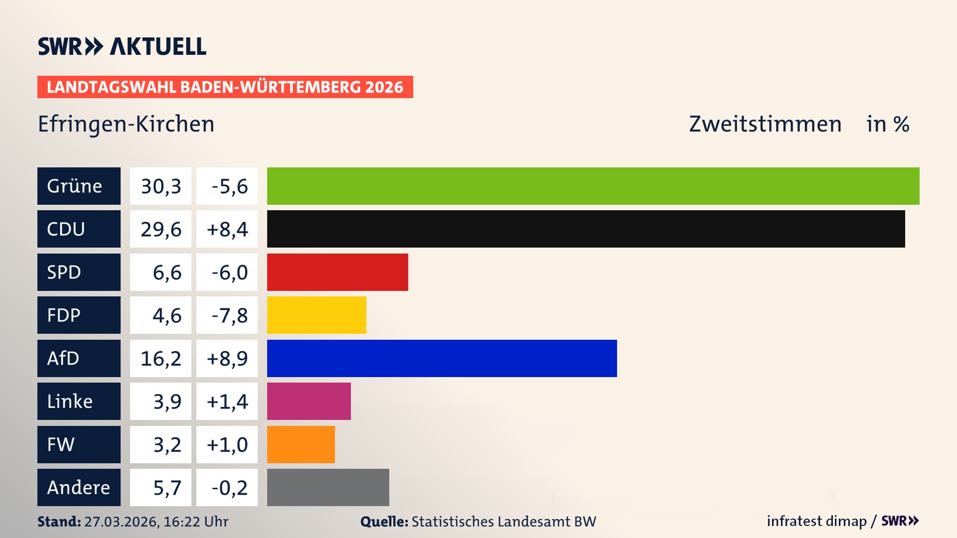 Landtagswahl 2026 Endergebnis Zweitstimme für Efringen-Kirchen. In Efringen-Kirchen erzielen die Grünen 30,3 Prozent der gültigen Zweitstimmen. Die CDU landet bei 29,6 Prozent. Die SPD erreicht 6,6 Prozent. Die FDP kommt auf 4,6 Prozent. Die AfD landet bei 16,2 Prozent. Die Linke erreicht 3,9 Prozent. Die Freien Wähler kommen auf 3,2 Prozent.