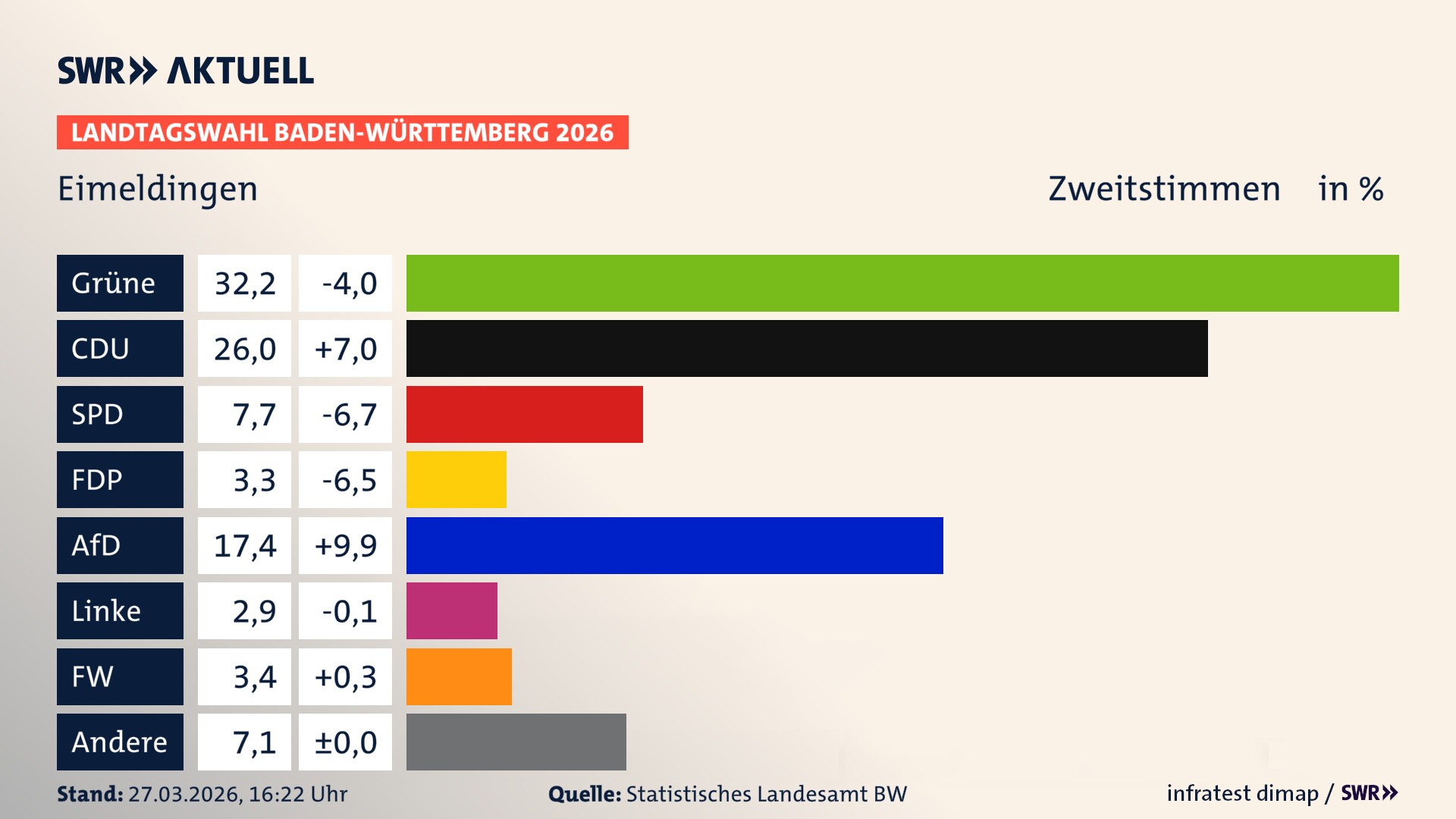 Landtagswahl 2026 Endergebnis Zweitstimme für Eimeldingen. In Eimeldingen erzielen die Grünen 32,2 Prozent der gültigen Zweitstimmen. Die CDU landet bei 26,0 Prozent. Die SPD erreicht 7,7 Prozent. Die FDP kommt auf 3,3 Prozent. Die AfD landet bei 17,4 Prozent. Die Linke erreicht 2,9 Prozent. Die Freien Wähler kommen auf 3,4 Prozent.