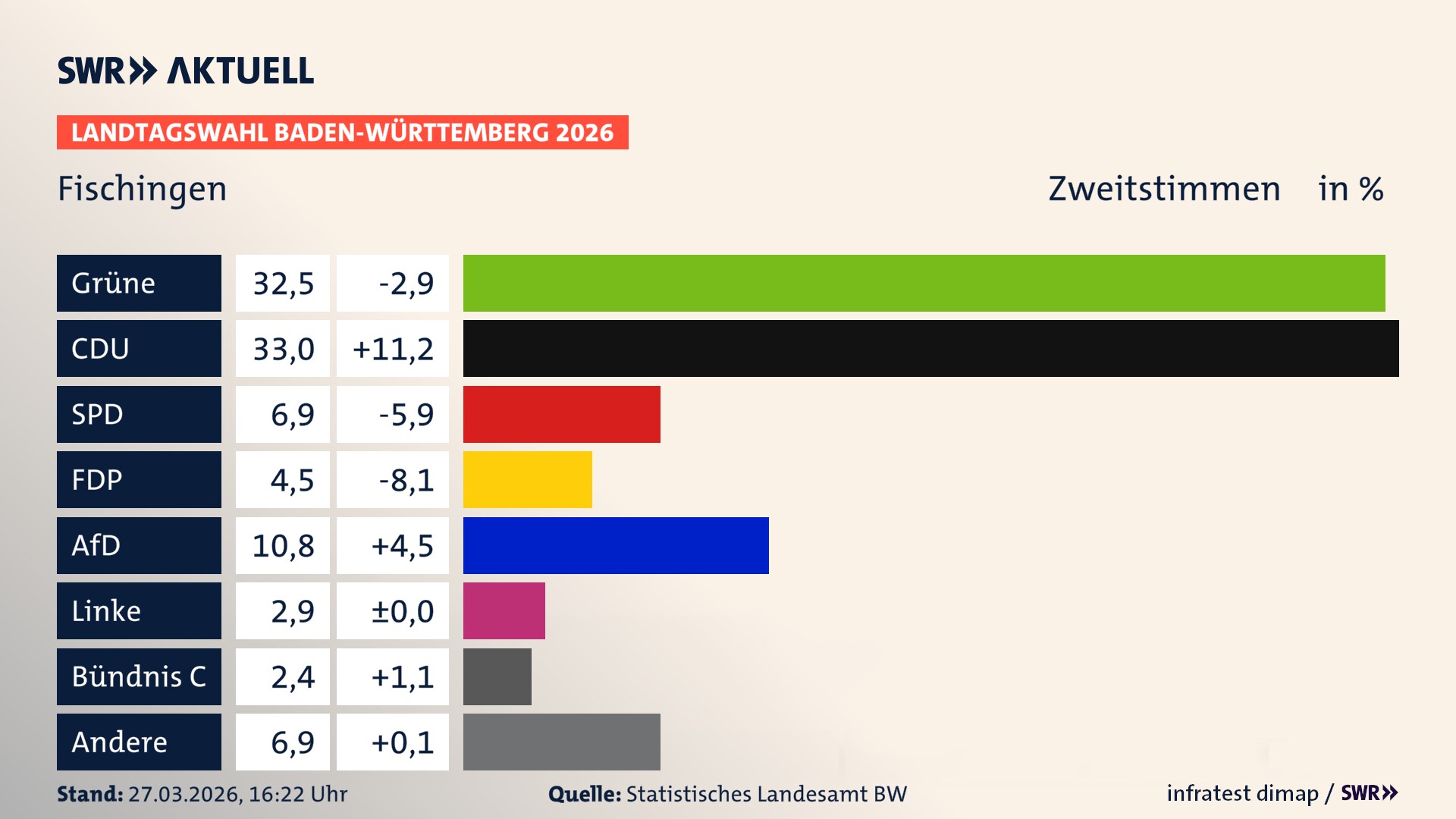 Landtagswahl 2026 Endergebnis Zweitstimme für Fischingen. In Fischingen erzielen die Grünen 32,5 Prozent der gültigen Zweitstimmen. Die CDU landet bei 33,0 Prozent. Die SPD erreicht 6,9 Prozent. Die FDP kommt auf 4,5 Prozent. Die AfD landet bei 10,8 Prozent. Die Linke erreicht 2,9 Prozent. Die Partei Bündnis C kommt auf 2,4 Prozent.