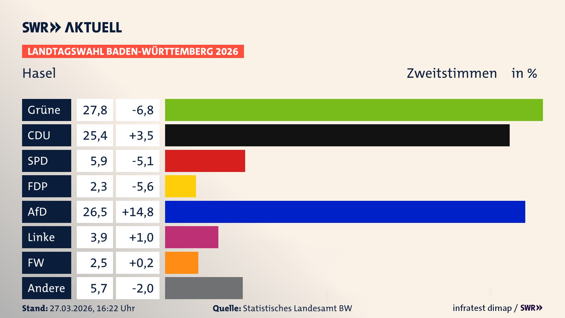 Landtagswahl 2026 Endergebnis Zweitstimme für Hasel. In Hasel erzielen die Grünen 27,8 Prozent der gültigen Zweitstimmen. Die CDU landet bei 25,4 Prozent. Die SPD erreicht 5,9 Prozent. Die FDP kommt auf 2,3 Prozent. Die AfD landet bei 26,5 Prozent. Die Linke erreicht 3,9 Prozent. Die Freien Wähler kommen auf 2,5 Prozent.