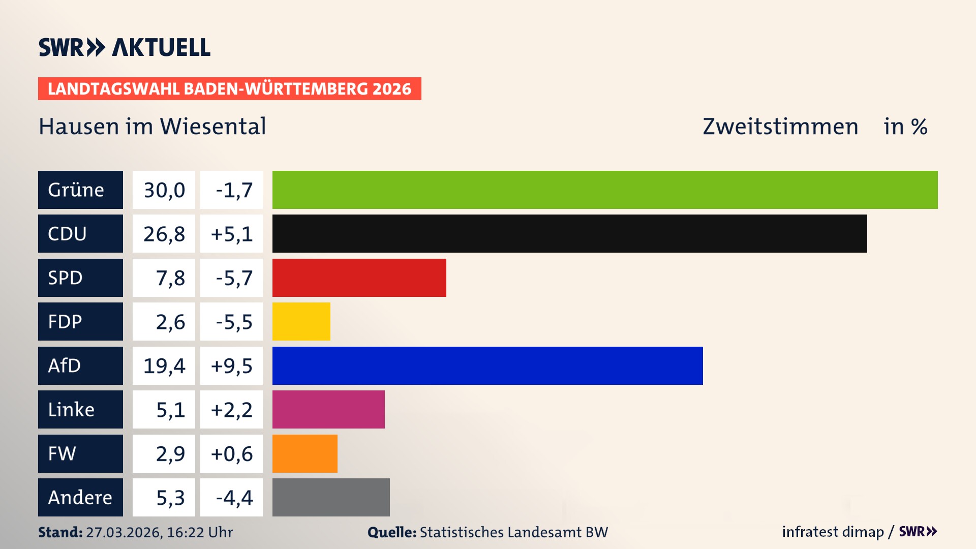 Landtagswahl 2026 Endergebnis Zweitstimme für Hausen im Wiesental. In Hausen im Wiesental erzielen die Grünen 30,0 Prozent der gültigen Zweitstimmen. Die CDU landet bei 26,8 Prozent. Die SPD erreicht 7,8 Prozent. Die FDP kommt auf 2,6 Prozent. Die AfD landet bei 19,4 Prozent. Die Linke erreicht 5,1 Prozent. Die Freien Wähler kommen auf 2,9 Prozent.