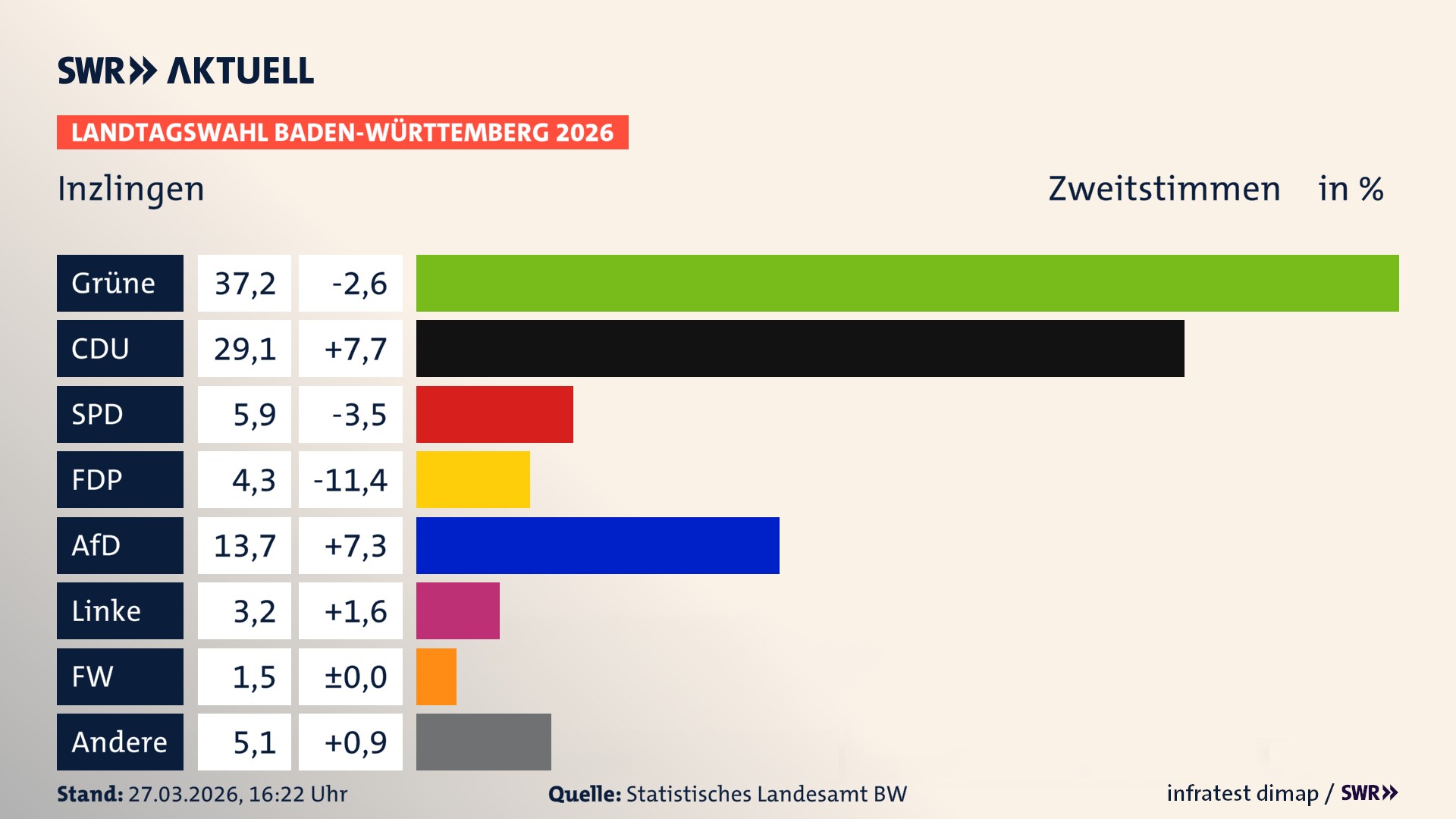 Landtagswahl 2026 Endergebnis Zweitstimme für Inzlingen. In Inzlingen erzielen die Grünen 37,2 Prozent der gültigen Zweitstimmen. Die CDU landet bei 29,1 Prozent. Die SPD erreicht 5,9 Prozent. Die FDP kommt auf 4,3 Prozent. Die AfD landet bei 13,7 Prozent. Die Linke erreicht 3,2 Prozent. Die 2021 nicht angetretene Tierschutzpartei bekommt 1,5 Prozent.