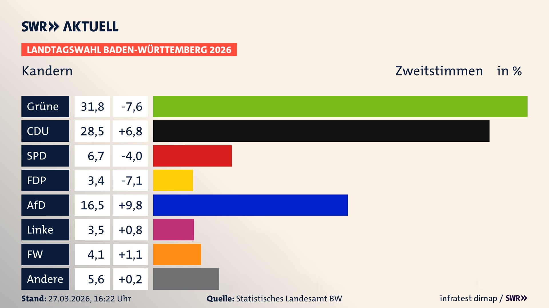 Landtagswahl 2026 Endergebnis Zweitstimme für Kandern. In Kandern, Stadt erzielen die Grünen 31,8 Prozent der gültigen Zweitstimmen. Die CDU landet bei 28,5 Prozent. Die SPD erreicht 6,7 Prozent. Die FDP kommt auf 3,4 Prozent. Die AfD landet bei 16,5 Prozent. Die Linke erreicht 3,5 Prozent. Die Freien Wähler kommen auf 4,1 Prozent.