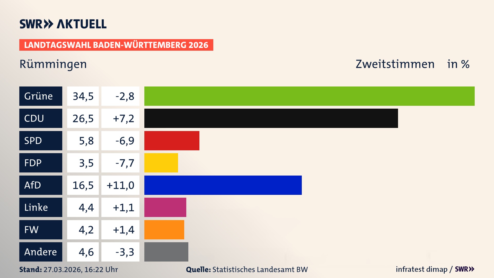 Landtagswahl 2026 Endergebnis Zweitstimme für Rümmingen. In Rümmingen erzielen die Grünen 34,5 Prozent der gültigen Zweitstimmen. Die CDU landet bei 26,5 Prozent. Die SPD erreicht 5,8 Prozent. Die FDP kommt auf 3,5 Prozent. Die AfD landet bei 16,5 Prozent. Die Linke erreicht 4,4 Prozent. Die Freien Wähler kommen auf 4,2 Prozent.