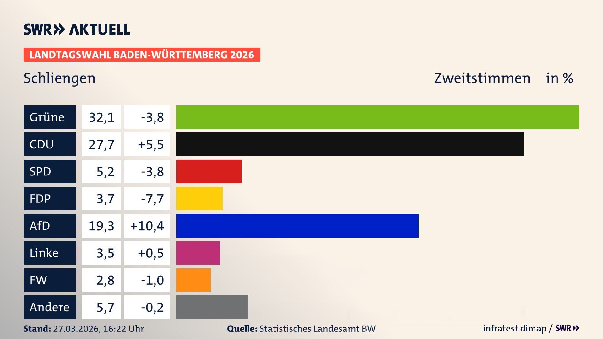 Landtagswahl 2026 Endergebnis Zweitstimme für Schliengen. In Schliengen erzielen die Grünen 32,1 Prozent der gültigen Zweitstimmen. Die CDU landet bei 27,7 Prozent. Die SPD erreicht 5,2 Prozent. Die FDP kommt auf 3,7 Prozent. Die AfD landet bei 19,3 Prozent. Die Linke erreicht 3,5 Prozent. Die Freien Wähler kommen auf 2,8 Prozent.