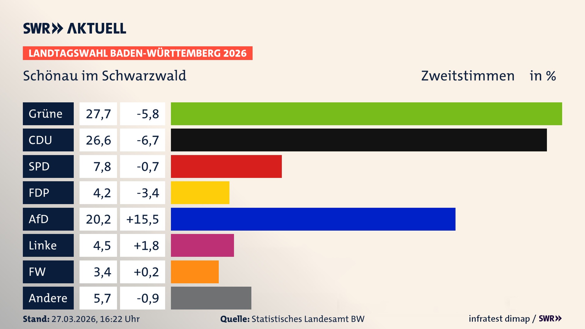 Landtagswahl 2026 Endergebnis Zweitstimme für Schönau im Schwarzwald. In Schönau im Schwarzwald, Stadt erzielen die Grünen 27,7 Prozent der gültigen Zweitstimmen. Die CDU landet bei 26,6 Prozent. Die SPD erreicht 7,8 Prozent. Die FDP kommt auf 4,2 Prozent. Die AfD landet bei 20,2 Prozent. Die Linke erreicht 4,5 Prozent. Die Freien Wähler kommen auf 3,4 Prozent.