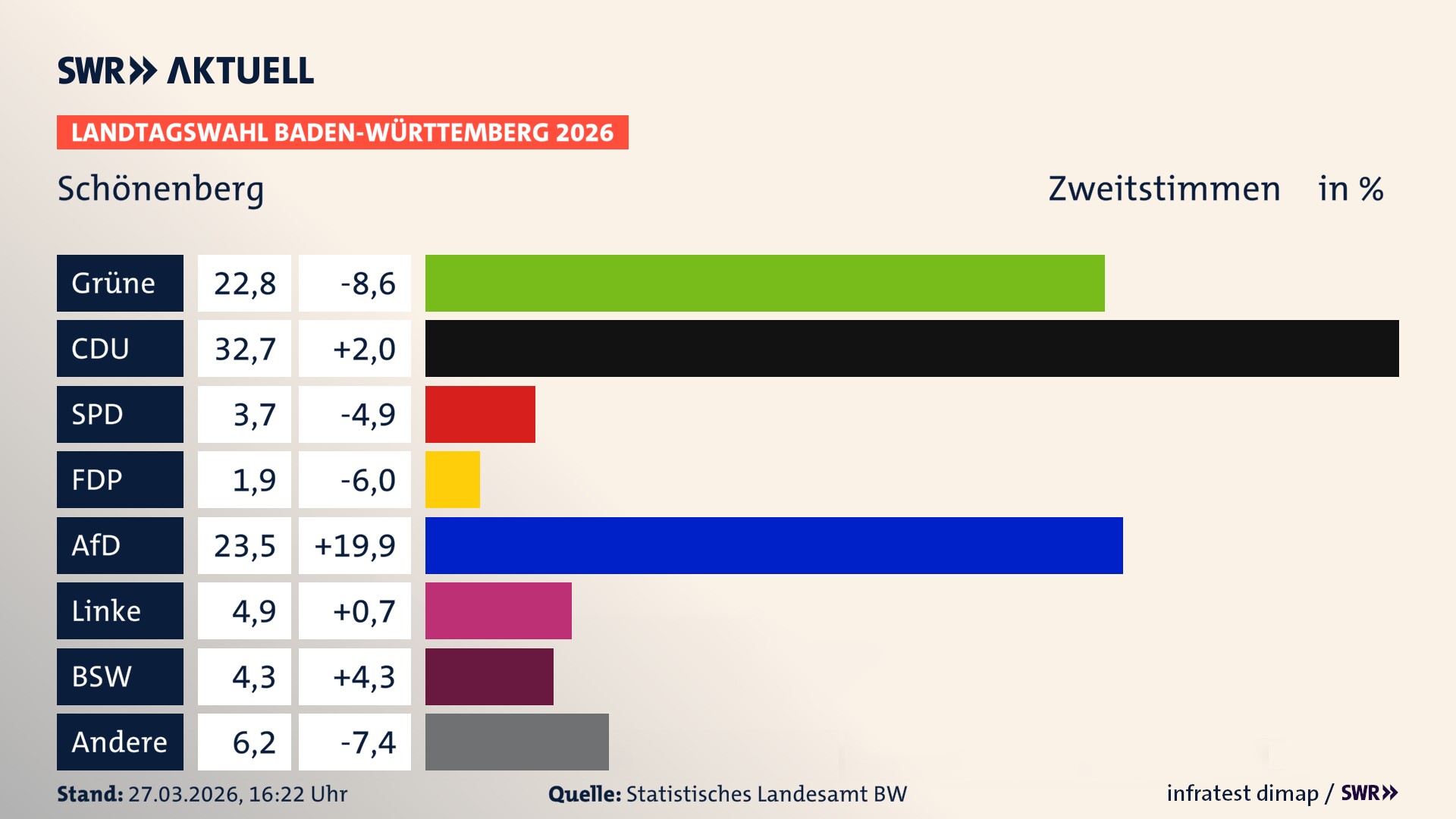 Landtagswahl 2026 Endergebnis Zweitstimme für Schönenberg. In Schönenberg erzielen die Grünen 22,8 Prozent der gültigen Zweitstimmen. Die CDU landet bei 32,7 Prozent. Die SPD erreicht 3,7 Prozent. Die AfD kommt auf 23,5 Prozent. Die Linke landet bei 4,9 Prozent. Die Freien Wähler erreichen 1,9 Prozent. Das 2021 nicht angetretener BSW bekommt 4,3 Prozent.