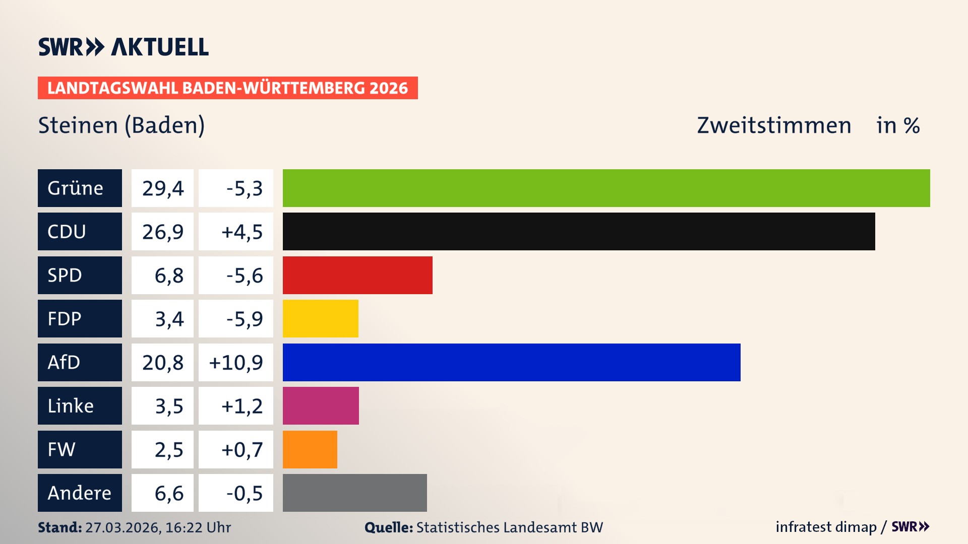Landtagswahl 2026 Endergebnis Zweitstimme für Steinen (Baden). In Steinen erzielen die Grünen 29,4 Prozent der gültigen Zweitstimmen. Die CDU landet bei 26,9 Prozent. Die SPD erreicht 6,8 Prozent. Die FDP kommt auf 3,4 Prozent. Die AfD landet bei 20,8 Prozent. Die Linke erreicht 3,5 Prozent. Die Freien Wähler kommen auf 2,5 Prozent.