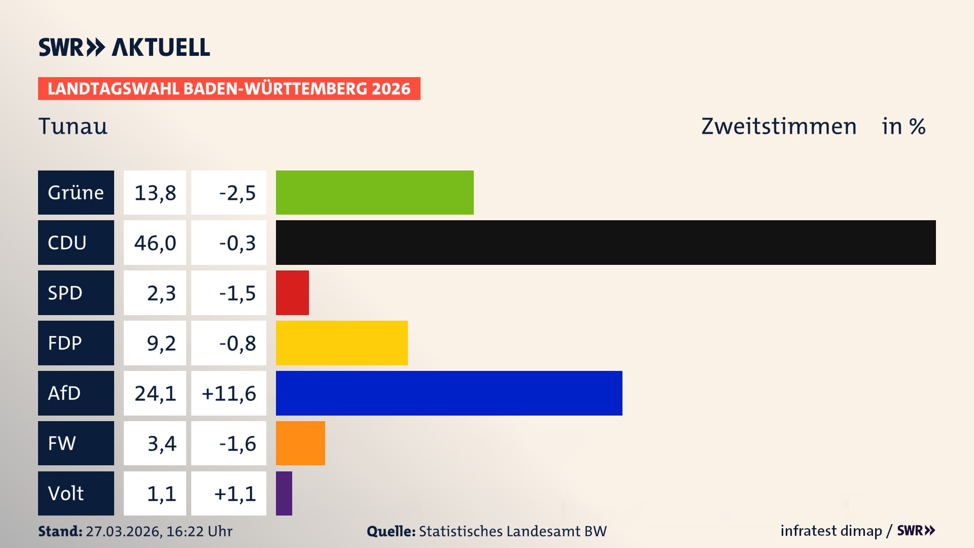 Landtagswahl 2026 Endergebnis Zweitstimme für Tunau. In Tunau erzielen die Grünen 13,8 Prozent der gültigen Zweitstimmen. Die CDU landet bei 46,0 Prozent. Die SPD erreicht 2,3 Prozent. Die FDP kommt auf 9,2 Prozent. Die AfD landet bei 24,1 Prozent. Die Freien Wähler erreichen 3,4 Prozent. Die Partei Volt kommt auf 1,1 Prozent.