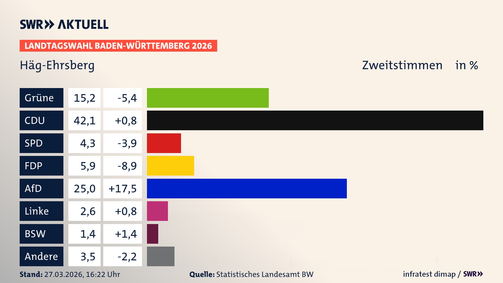 Landtagswahl 2026 Endergebnis Zweitstimme für Häg-Ehrsberg. In Häg-Ehrsberg erzielen die Grünen 15,2 Prozent der gültigen Zweitstimmen. Die CDU landet bei 42,1 Prozent. Die SPD erreicht 4,3 Prozent. Die FDP kommt auf 5,9 Prozent. Die AfD landet bei 25,0 Prozent. Die Linke erreicht 2,6 Prozent. Das 2021 nicht angetretener BSW bekommt 1,4 Prozent.