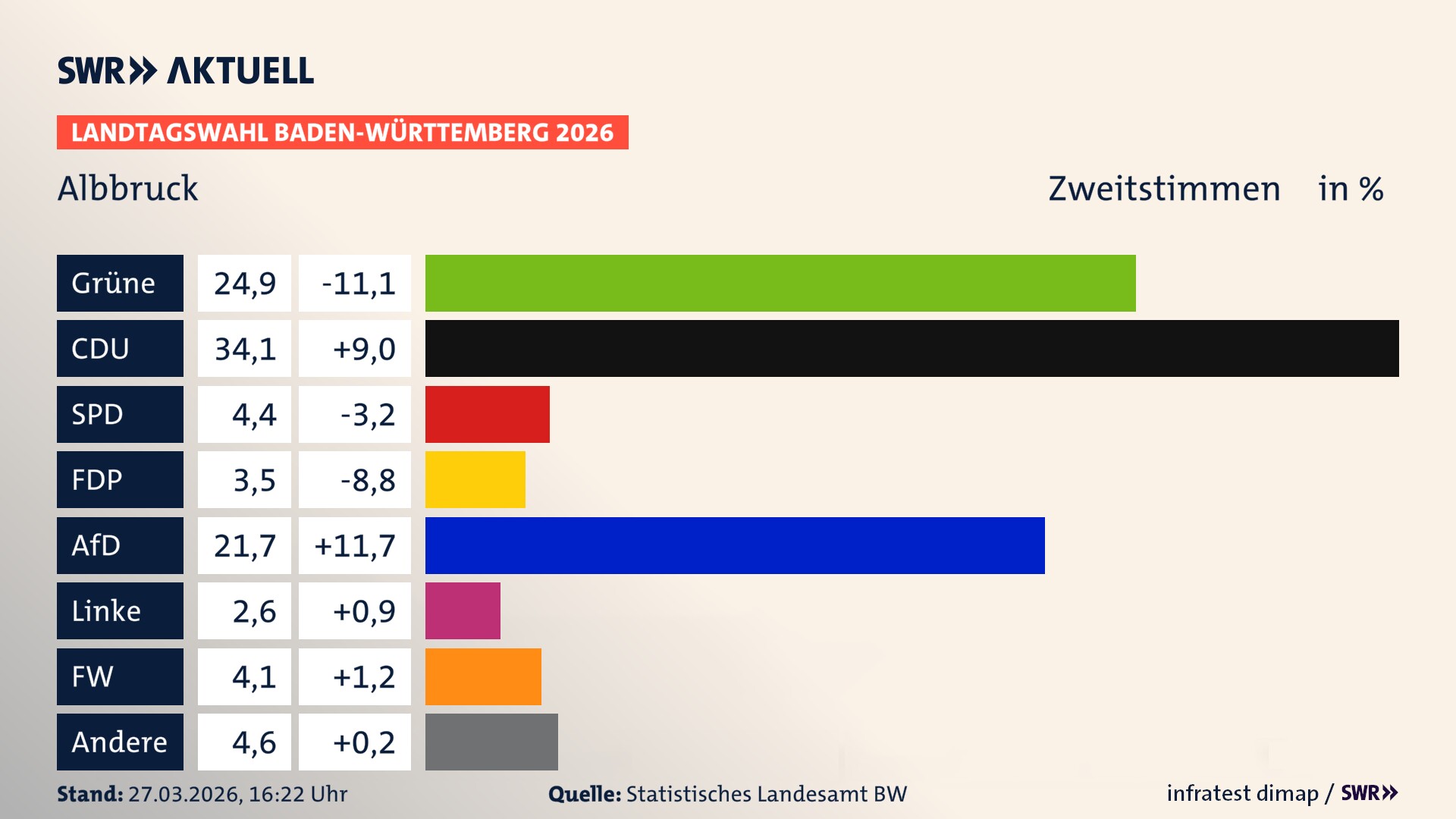 Landtagswahl 2026 Endergebnis Zweitstimme für Albbruck. In Albbruck erzielen die Grünen 24,9 Prozent der gültigen Zweitstimmen. Die CDU landet bei 34,1 Prozent. Die SPD erreicht 4,4 Prozent. Die FDP kommt auf 3,5 Prozent. Die AfD landet bei 21,7 Prozent. Die Linke erreicht 2,6 Prozent. Die Freien Wähler kommen auf 4,1 Prozent.
