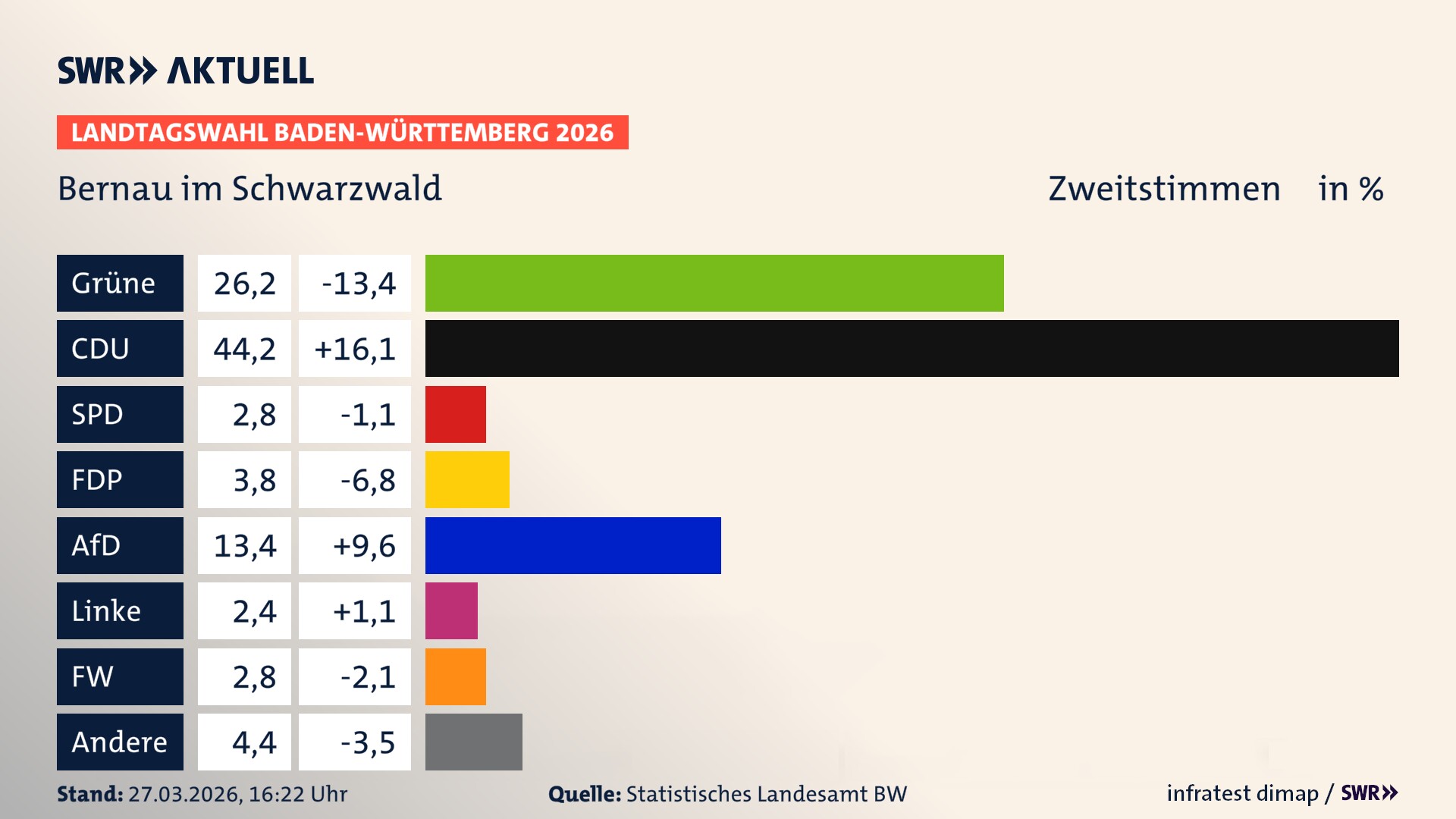 Landtagswahl 2026 Endergebnis Zweitstimme für Bernau im Schwarzwald. In Bernau im Schwarzwald erzielen die Grünen 26,2 Prozent der gültigen Zweitstimmen. Die CDU landet bei 44,2 Prozent. Die SPD erreicht 2,8 Prozent. Die FDP kommt auf 3,8 Prozent. Die AfD landet bei 13,4 Prozent. Die Linke erreicht 2,4 Prozent. Die Freien Wähler kommen auf 2,8 Prozent.