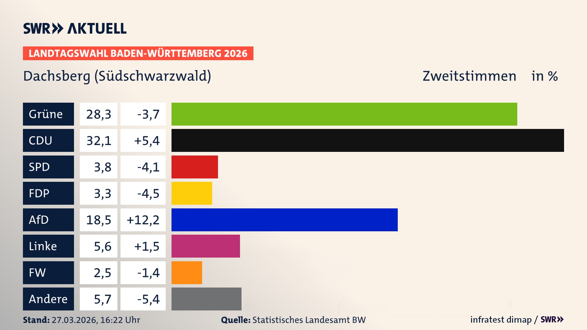 Landtagswahl 2026 Endergebnis Zweitstimme für Dachsberg (Südschwarzwald). In Dachsberg (Südschwarzwald) erzielen die Grünen 28,3 Prozent der gültigen Zweitstimmen. Die CDU landet bei 32,1 Prozent. Die SPD erreicht 3,8 Prozent. Die FDP kommt auf 3,3 Prozent. Die AfD landet bei 18,5 Prozent. Die Linke erreicht 5,6 Prozent. Die Freien Wähler kommen auf 2,5 Prozent.