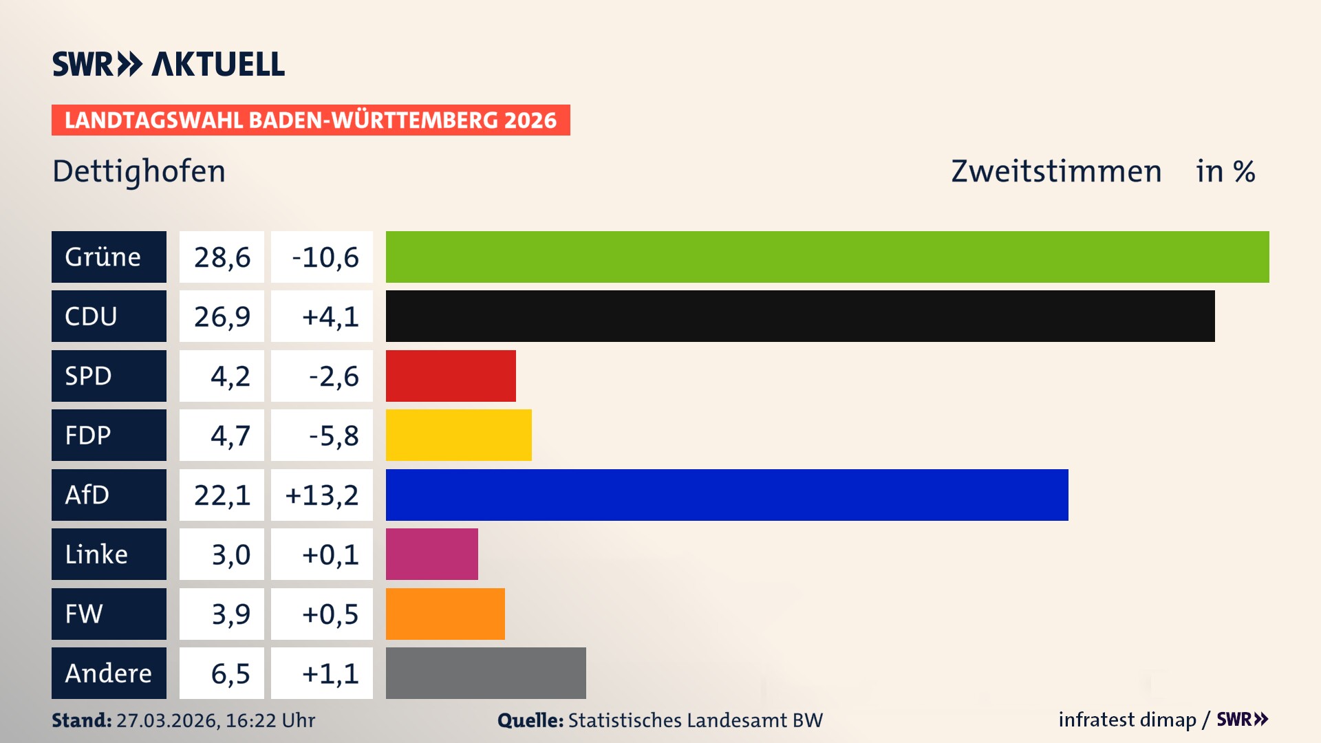 Landtagswahl 2026 Endergebnis Zweitstimme für Dettighofen. In Dettighofen erzielen die Grünen 28,6 Prozent der gültigen Zweitstimmen. Die CDU landet bei 26,9 Prozent. Die SPD erreicht 4,2 Prozent. Die FDP kommt auf 4,7 Prozent. Die AfD landet bei 22,1 Prozent. Die Linke erreicht 3,0 Prozent. Die Freien Wähler kommen auf 3,9 Prozent.