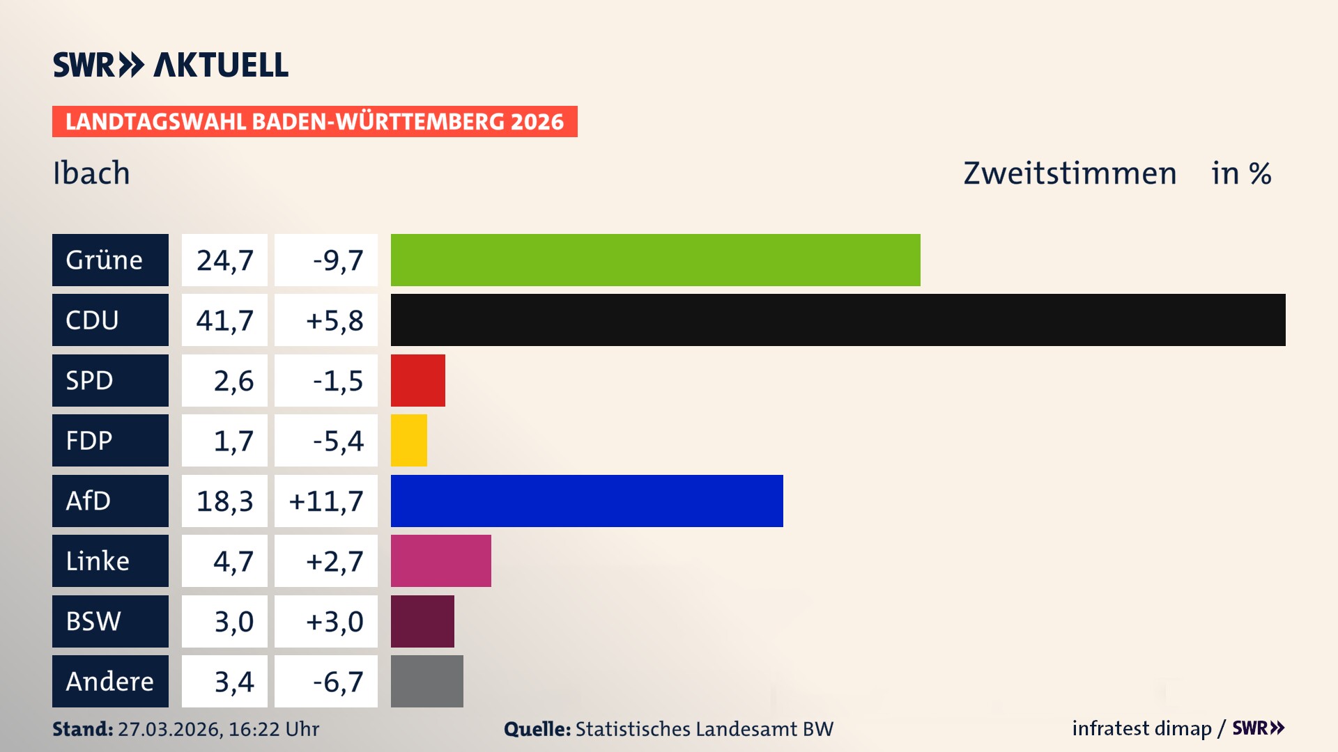 Landtagswahl 2026 Endergebnis Zweitstimme für Ibach. In Ibach erzielen die Grünen 24,7 Prozent der gültigen Zweitstimmen. Die CDU landet bei 41,7 Prozent. Die SPD erreicht 2,6 Prozent. Die FDP kommt auf 1,7 Prozent. Die AfD landet bei 18,3 Prozent. Die Linke erreicht 4,7 Prozent. Das 2021 nicht angetretener BSW bekommt 3,0 Prozent.