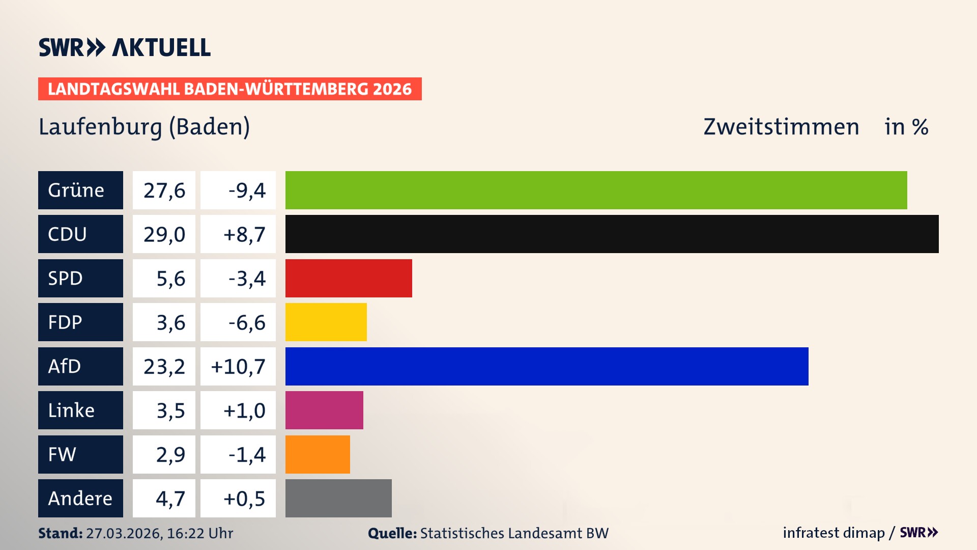 Landtagswahl 2026 Endergebnis Zweitstimme für Laufenburg (Baden). In Laufenburg (Baden), Stadt erzielen die Grünen 27,6 Prozent der gültigen Zweitstimmen. Die CDU landet bei 29,0 Prozent. Die SPD erreicht 5,6 Prozent. Die FDP kommt auf 3,6 Prozent. Die AfD landet bei 23,2 Prozent. Die Linke erreicht 3,5 Prozent. Die Freien Wähler kommen auf 2,9 Prozent.
