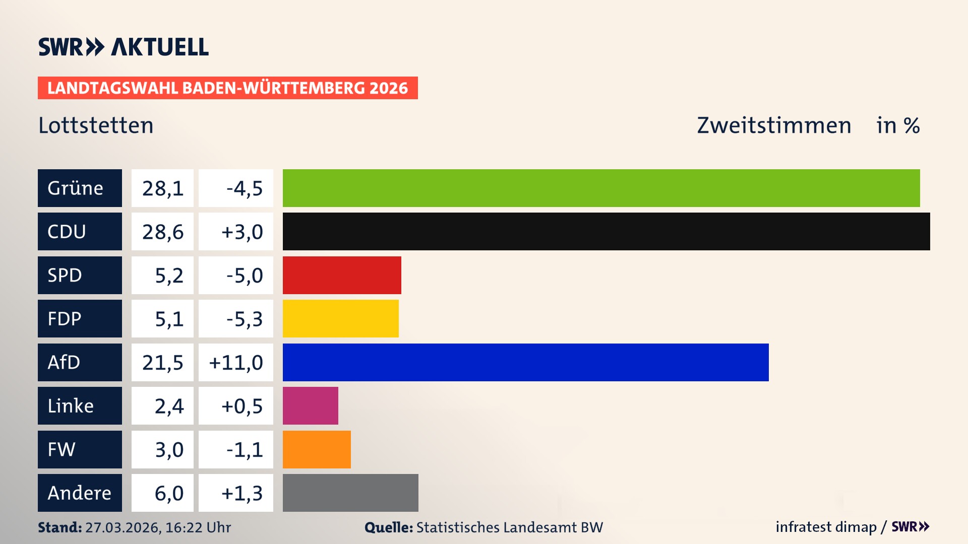Landtagswahl 2026 Endergebnis Zweitstimme für Lottstetten. In Lottstetten erzielen die Grünen 28,1 Prozent der gültigen Zweitstimmen. Die CDU landet bei 28,6 Prozent. Die SPD erreicht 5,2 Prozent. Die FDP kommt auf 5,1 Prozent. Die AfD landet bei 21,5 Prozent. Die Linke erreicht 2,4 Prozent. Die Freien Wähler kommen auf 3,0 Prozent.