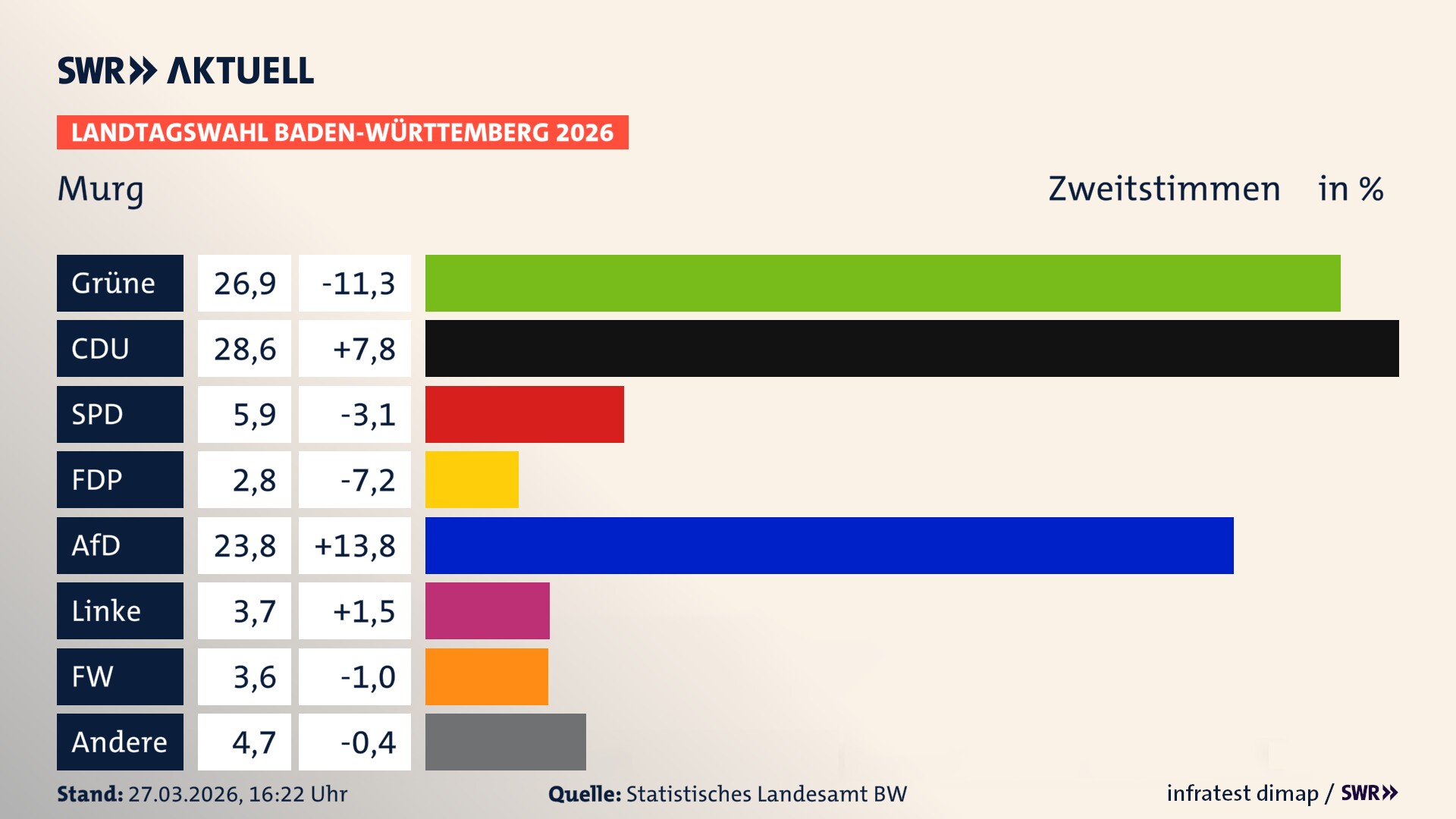 Landtagswahl 2026 Endergebnis Zweitstimme für Murg. In Murg erzielen die Grünen 26,9 Prozent der gültigen Zweitstimmen. Die CDU landet bei 28,6 Prozent. Die SPD erreicht 5,9 Prozent. Die FDP kommt auf 2,8 Prozent. Die AfD landet bei 23,8 Prozent. Die Linke erreicht 3,7 Prozent. Die Freien Wähler kommen auf 3,6 Prozent.