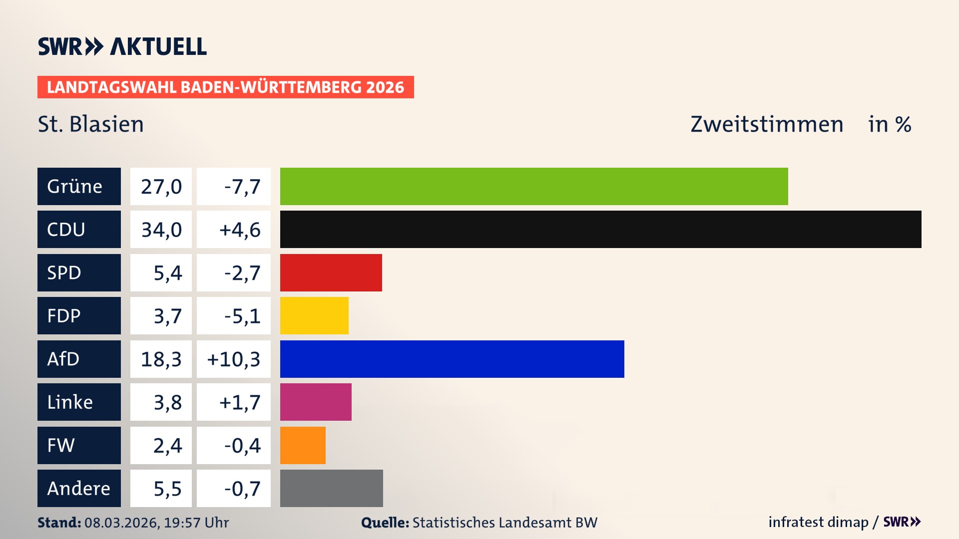 Landtagswahl 2026 Endergebnis Zweitstimme für St. Blasien. In St. Blasien, Stadt erzielen die Grünen 27,0 Prozent der gültigen Zweitstimmen. Die CDU landet bei 34,0 Prozent. Die SPD erreicht 5,4 Prozent. Die FDP kommt auf 3,7 Prozent. Die AfD landet bei 18,3 Prozent. Die Linke erreicht 3,8 Prozent. Die Freien Wähler kommen auf 2,4 Prozent.