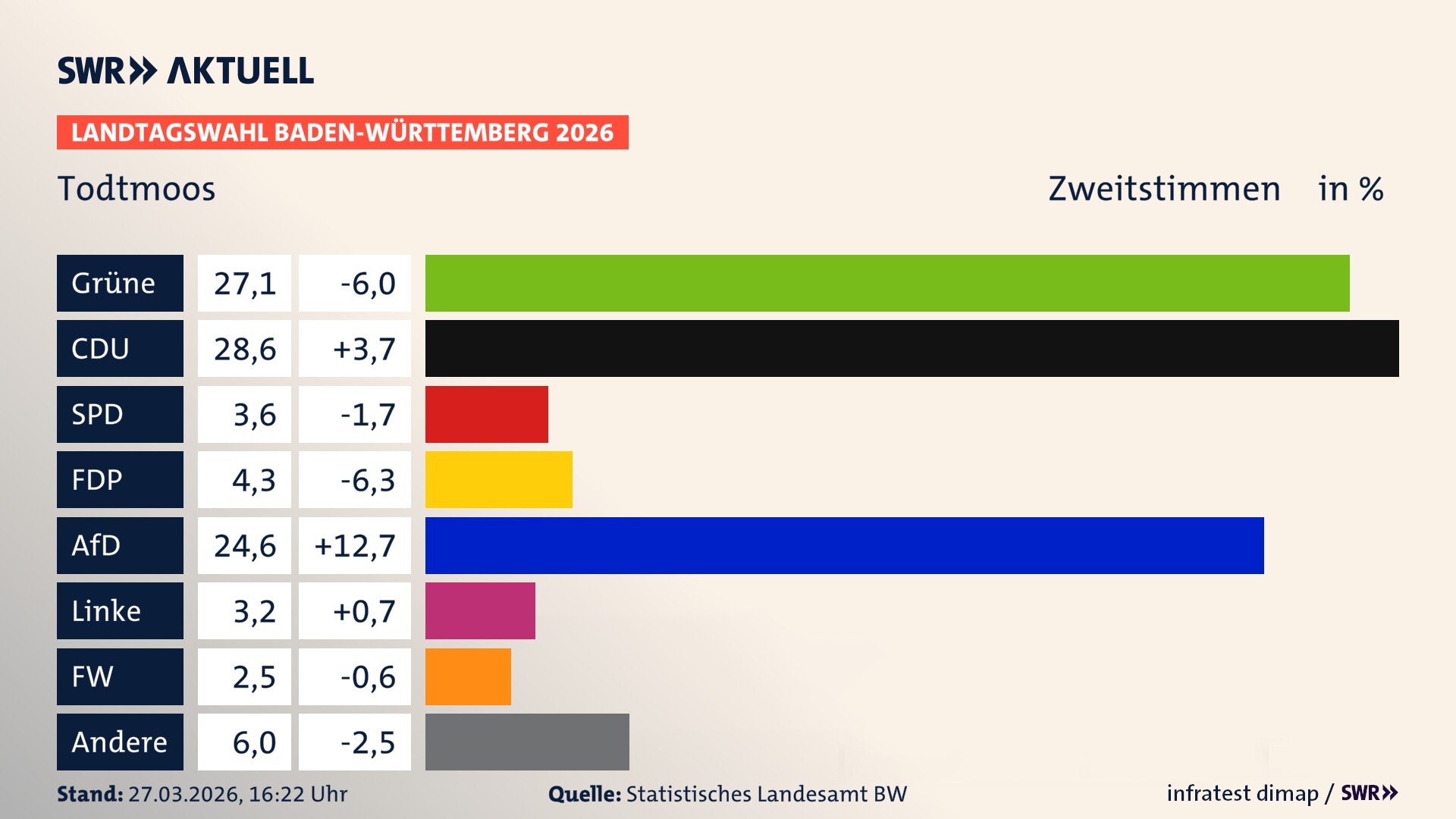 Landtagswahl 2026 Endergebnis Zweitstimme für Todtmoos. In Todtmoos erzielen die Grünen 27,1 Prozent der gültigen Zweitstimmen. Die CDU landet bei 28,6 Prozent. Die SPD erreicht 3,6 Prozent. Die FDP kommt auf 4,3 Prozent. Die AfD landet bei 24,6 Prozent. Die Linke erreicht 3,2 Prozent. Die Freien Wähler kommen auf 2,5 Prozent.
