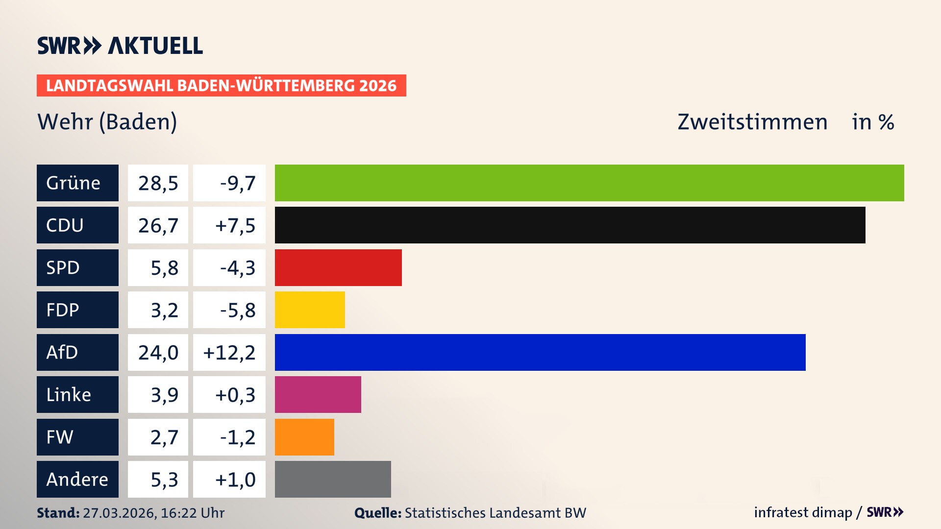 Landtagswahl 2026 Endergebnis Zweitstimme für Wehr (Baden). In Wehr, Stadt erzielen die Grünen 28,5 Prozent der gültigen Zweitstimmen. Die CDU landet bei 26,7 Prozent. Die SPD erreicht 5,8 Prozent. Die FDP kommt auf 3,2 Prozent. Die AfD landet bei 24,0 Prozent. Die Linke erreicht 3,9 Prozent. Die Freien Wähler kommen auf 2,7 Prozent.