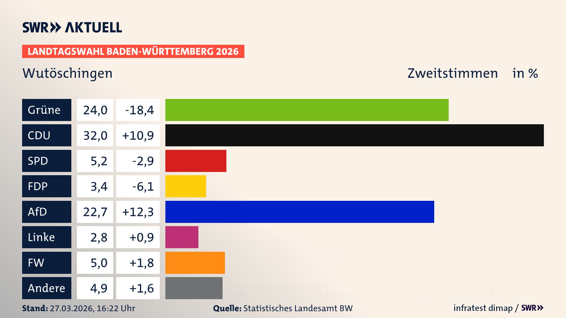 Landtagswahl 2026 Endergebnis Zweitstimme für Wutöschingen. In Wutöschingen erzielen die Grünen 24,0 Prozent der gültigen Zweitstimmen. Die CDU landet bei 32,0 Prozent. Die SPD erreicht 5,2 Prozent. Die FDP kommt auf 3,4 Prozent. Die AfD landet bei 22,7 Prozent. Die Linke erreicht 2,8 Prozent. Die Freien Wähler kommen auf 5,0 Prozent.
