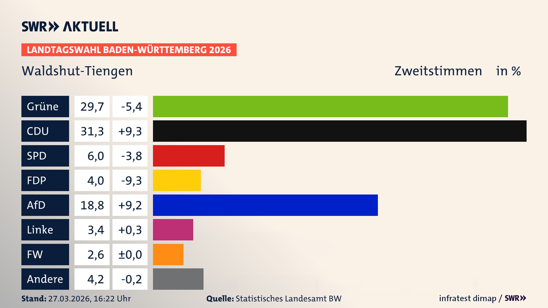 Landtagswahl 2026 Endergebnis Zweitstimme für Waldshut-Tiengen. In Waldshut-Tiengen, Stadt erzielen die Grünen 29,7 Prozent der gültigen Zweitstimmen. Die CDU landet bei 31,3 Prozent. Die SPD erreicht 6,0 Prozent. Die FDP kommt auf 4,0 Prozent. Die AfD landet bei 18,8 Prozent. Die Linke erreicht 3,4 Prozent. Die Freien Wähler kommen auf 2,6 Prozent.