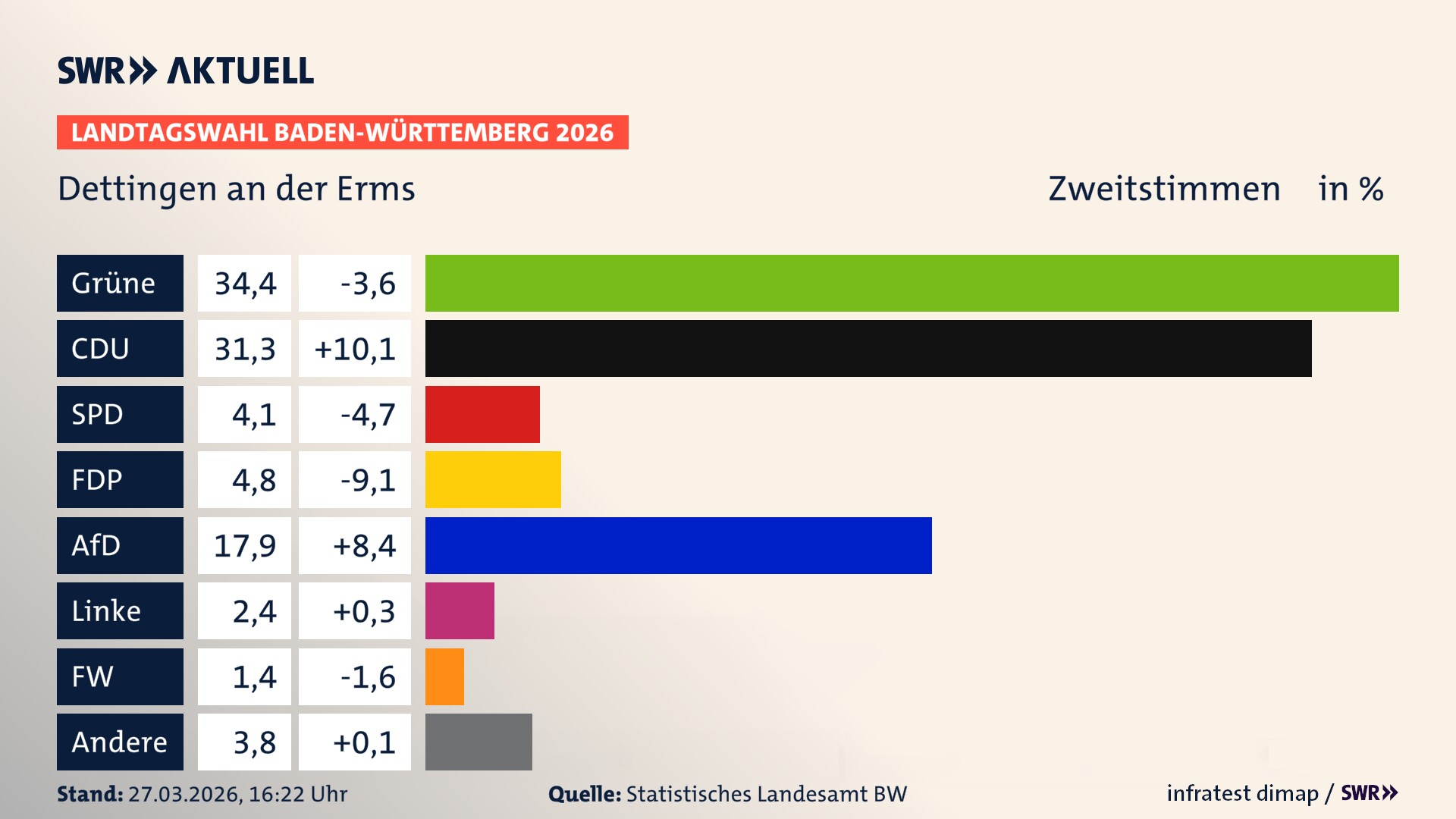 Landtagswahl 2026 Endergebnis Zweitstimme für Dettingen an der Erms. In Dettingen an der Erms erzielen die Grünen 34,4 Prozent der gültigen Zweitstimmen. Die CDU landet bei 31,3 Prozent. Die SPD erreicht 4,1 Prozent. Die FDP kommt auf 4,8 Prozent. Die AfD landet bei 17,9 Prozent. Die Linke erreicht 2,4 Prozent. Die Freien Wähler kommen auf 1,4 Prozent.