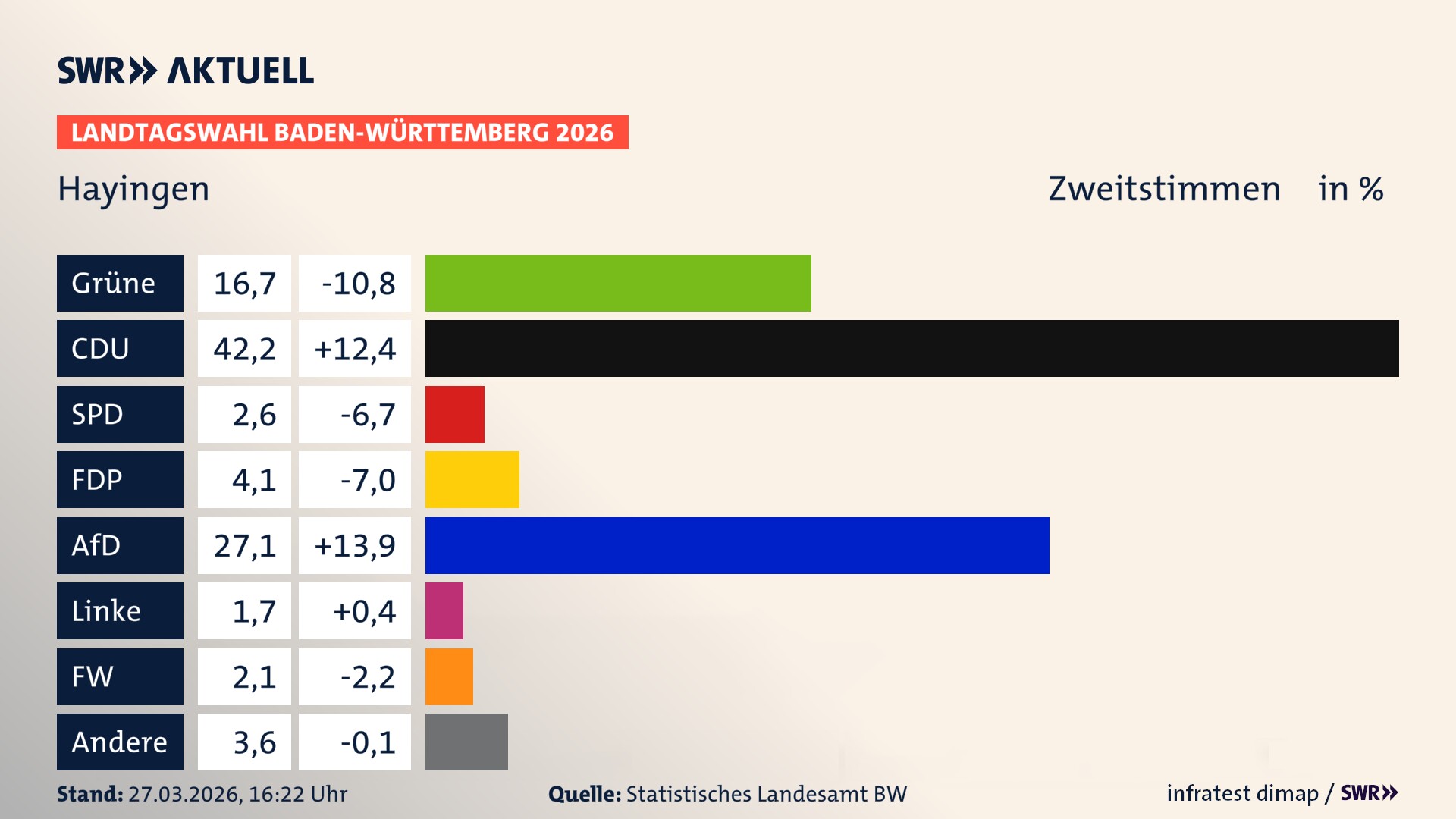 Landtagswahl 2026 Endergebnis Zweitstimme für Hayingen. In Hayingen, Stadt erzielen die Grünen 16,7 Prozent der gültigen Zweitstimmen. Die CDU landet bei 42,2 Prozent. Die SPD erreicht 2,6 Prozent. Die FDP kommt auf 4,1 Prozent. Die AfD landet bei 27,1 Prozent. Die Linke erreicht 1,7 Prozent. Die Freien Wähler kommen auf 2,1 Prozent.