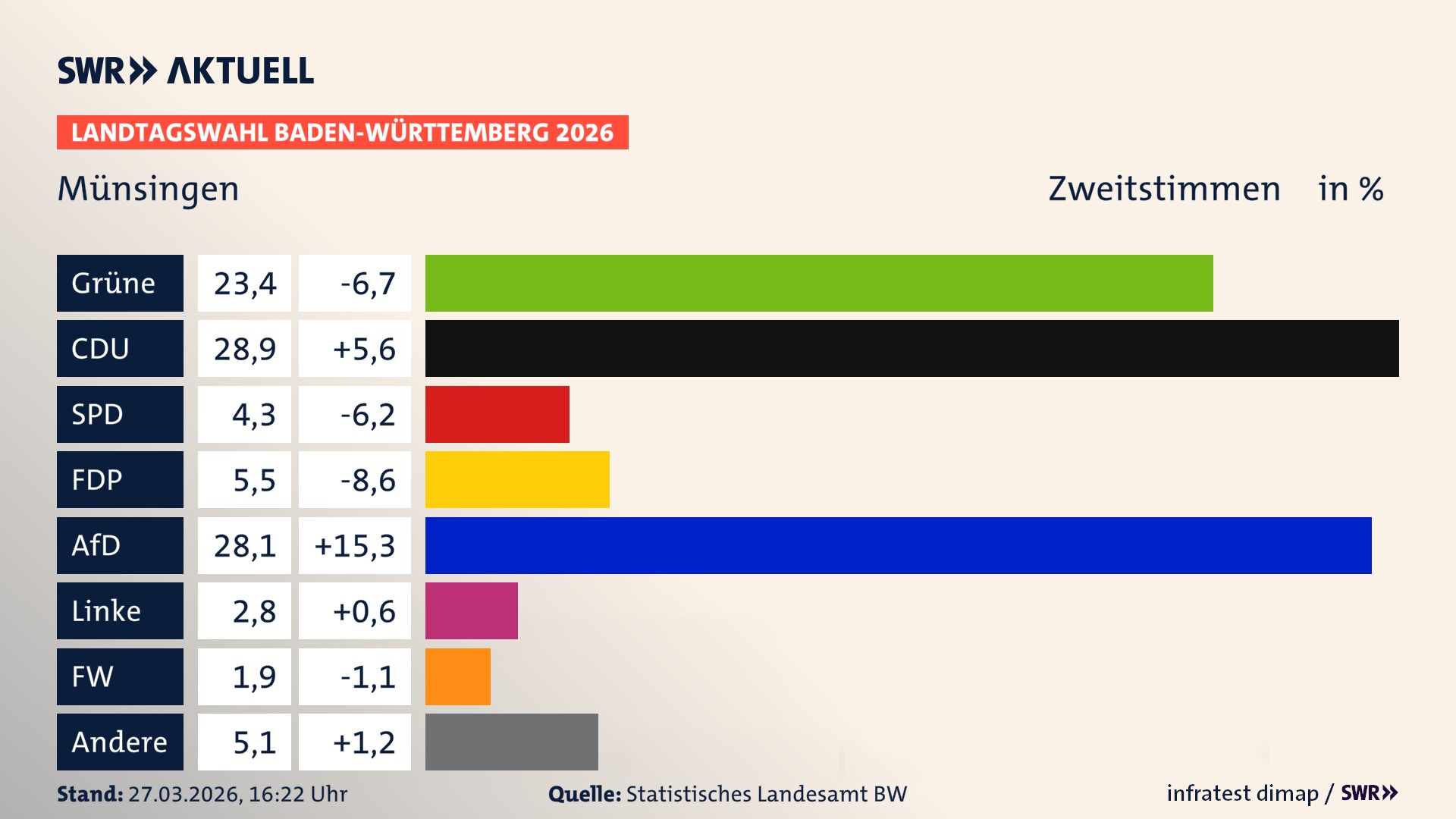 Landtagswahl 2026 Endergebnis Zweitstimme für Münsingen. In Münsingen, Stadt erzielen die Grünen 23,4 Prozent der gültigen Zweitstimmen. Die CDU landet bei 28,9 Prozent. Die SPD erreicht 4,3 Prozent. Die FDP kommt auf 5,5 Prozent. Die AfD landet bei 28,1 Prozent. Die Linke erreicht 2,8 Prozent. Die Freien Wähler kommen auf 1,9 Prozent.