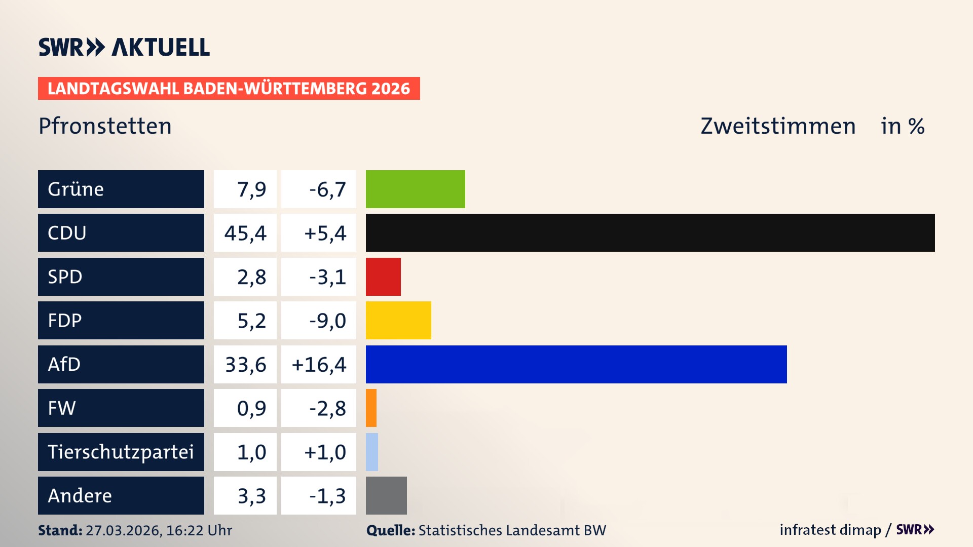 Landtagswahl 2026 Endergebnis Zweitstimme für Pfronstetten. In Pfronstetten erzielen die Grünen 7,9 Prozent der gültigen Zweitstimmen. Die CDU landet bei 45,4 Prozent. Die SPD erreicht 2,8 Prozent. Die FDP kommt auf 5,2 Prozent. Die AfD landet bei 33,6 Prozent. Das 2021 nicht angetretener BSW bekommt 0,9 Prozent. Die 2021 nicht angetretene Tierschutzpartei bekommt 1,0 Prozent.