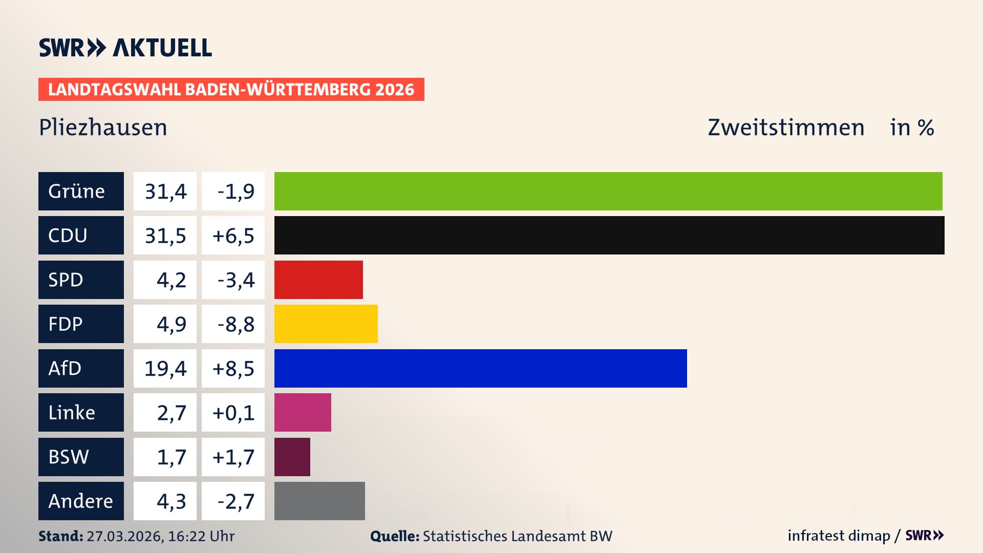 Landtagswahl 2026 Endergebnis Zweitstimme für Pliezhausen. In Pliezhausen erzielen die Grünen 31,4 Prozent der gültigen Zweitstimmen. Die CDU landet bei 31,5 Prozent. Die SPD erreicht 4,2 Prozent. Die FDP kommt auf 4,9 Prozent. Die AfD landet bei 19,4 Prozent. Die Linke erreicht 2,7 Prozent. Das 2021 nicht angetretener BSW bekommt 1,7 Prozent.