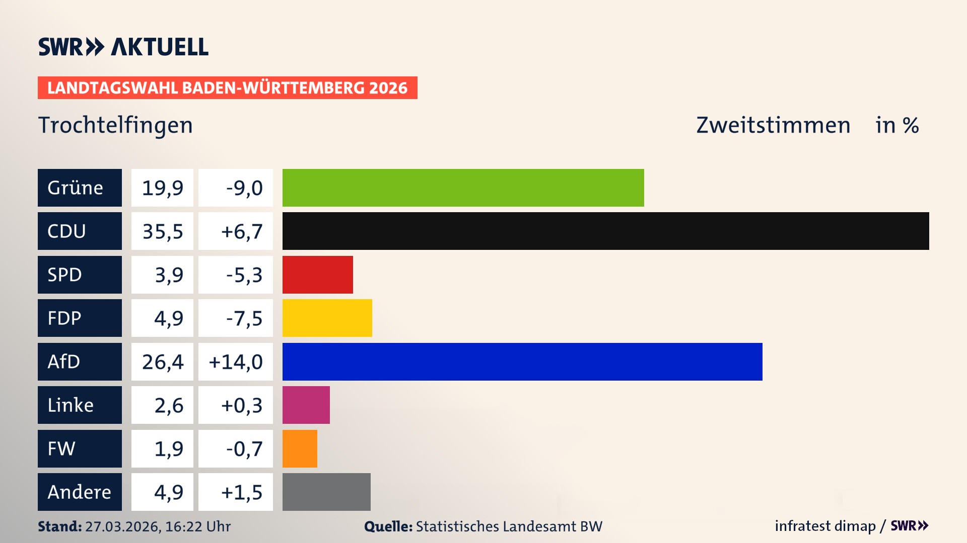Landtagswahl 2026 Endergebnis Zweitstimme für Trochtelfingen. In Trochtelfingen, Stadt erzielen die Grünen 19,9 Prozent der gültigen Zweitstimmen. Die CDU landet bei 35,5 Prozent. Die SPD erreicht 3,9 Prozent. Die FDP kommt auf 4,9 Prozent. Die AfD landet bei 26,4 Prozent. Die Linke erreicht 2,6 Prozent. Die Freien Wähler kommen auf 1,9 Prozent.