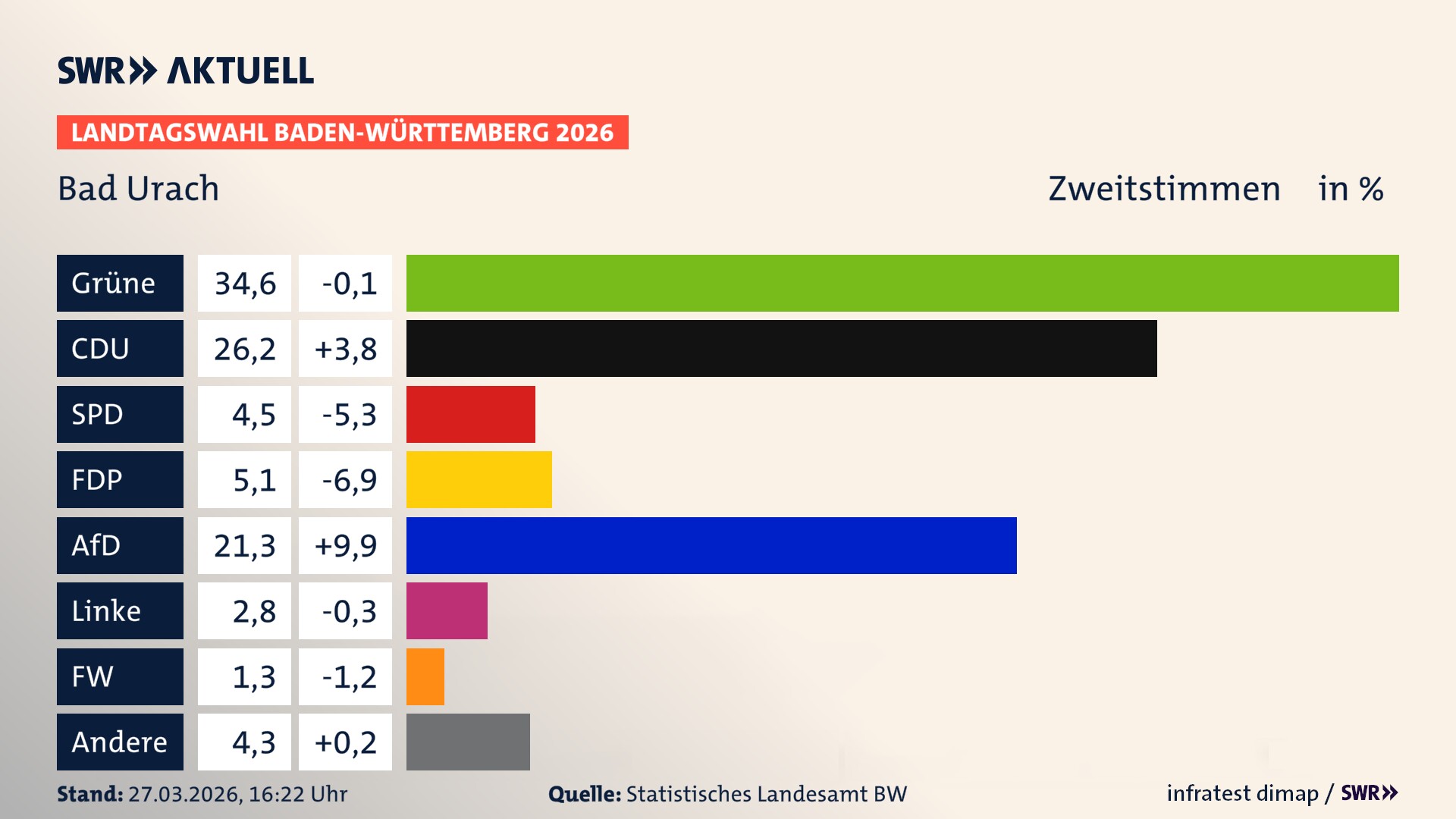 Landtagswahl 2026 Endergebnis Zweitstimme für Bad Urach. In Bad Urach, Stadt erzielen die Grünen 34,6 Prozent der gültigen Zweitstimmen. Die CDU landet bei 26,2 Prozent. Die SPD erreicht 4,5 Prozent. Die FDP kommt auf 5,1 Prozent. Die AfD landet bei 21,3 Prozent. Die Linke erreicht 2,8 Prozent. Die Freien Wähler kommen auf 1,3 Prozent.
