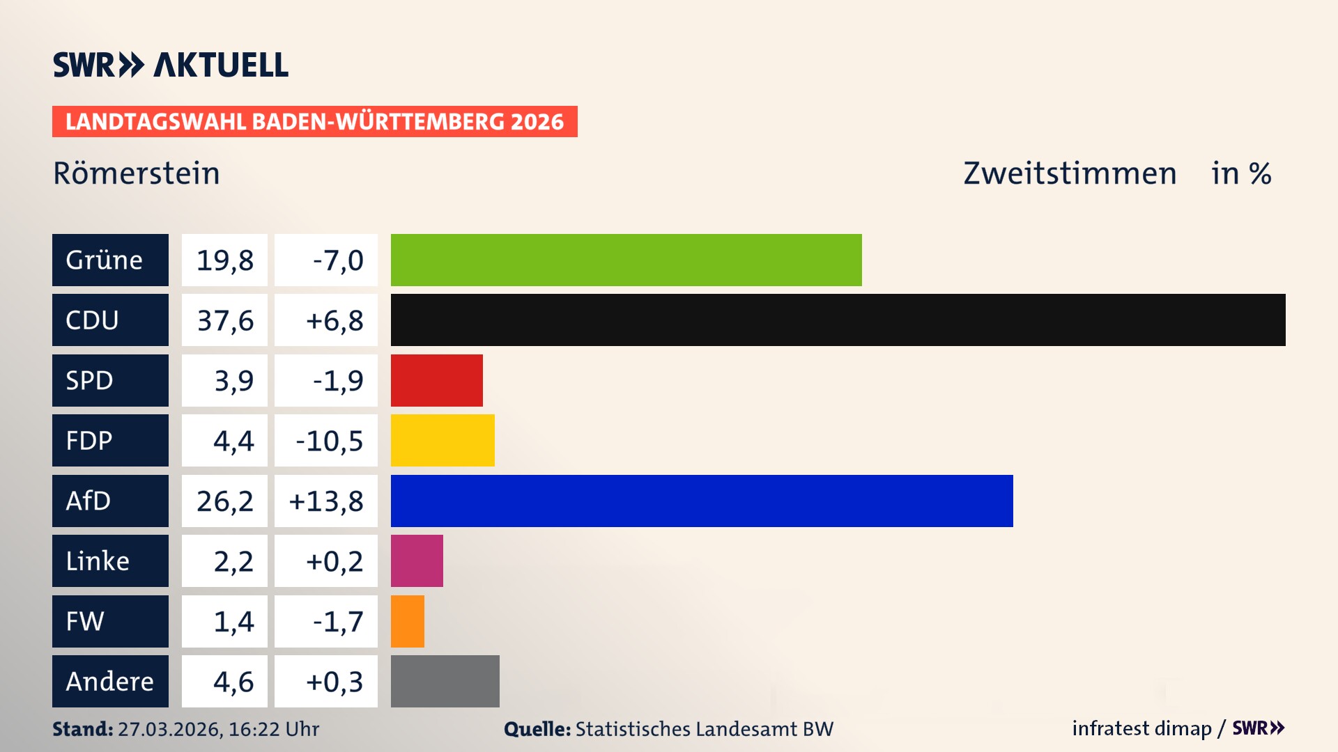 Landtagswahl 2026 Endergebnis Zweitstimme für Römerstein. In Römerstein erzielen die Grünen 19,8 Prozent der gültigen Zweitstimmen. Die CDU landet bei 37,6 Prozent. Die SPD erreicht 3,9 Prozent. Die FDP kommt auf 4,4 Prozent. Die AfD landet bei 26,2 Prozent. Die Linke erreicht 2,2 Prozent. Die Freien Wähler kommen auf 1,4 Prozent.