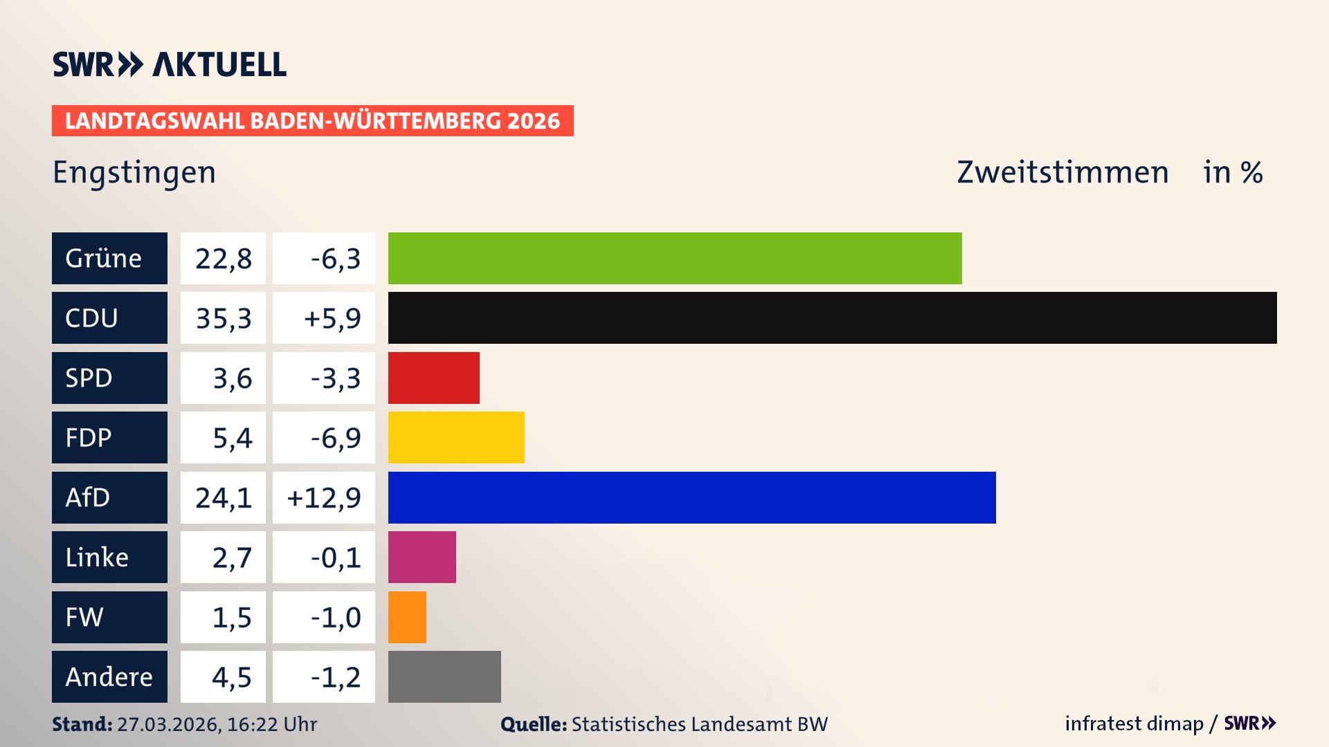 Landtagswahl 2026 Endergebnis Zweitstimme für Engstingen. In Engstingen erzielen die Grünen 22,8 Prozent der gültigen Zweitstimmen. Die CDU landet bei 35,3 Prozent. Die SPD erreicht 3,6 Prozent. Die FDP kommt auf 5,4 Prozent. Die AfD landet bei 24,1 Prozent. Die Linke erreicht 2,7 Prozent. Die Freien Wähler kommen auf 1,5 Prozent.